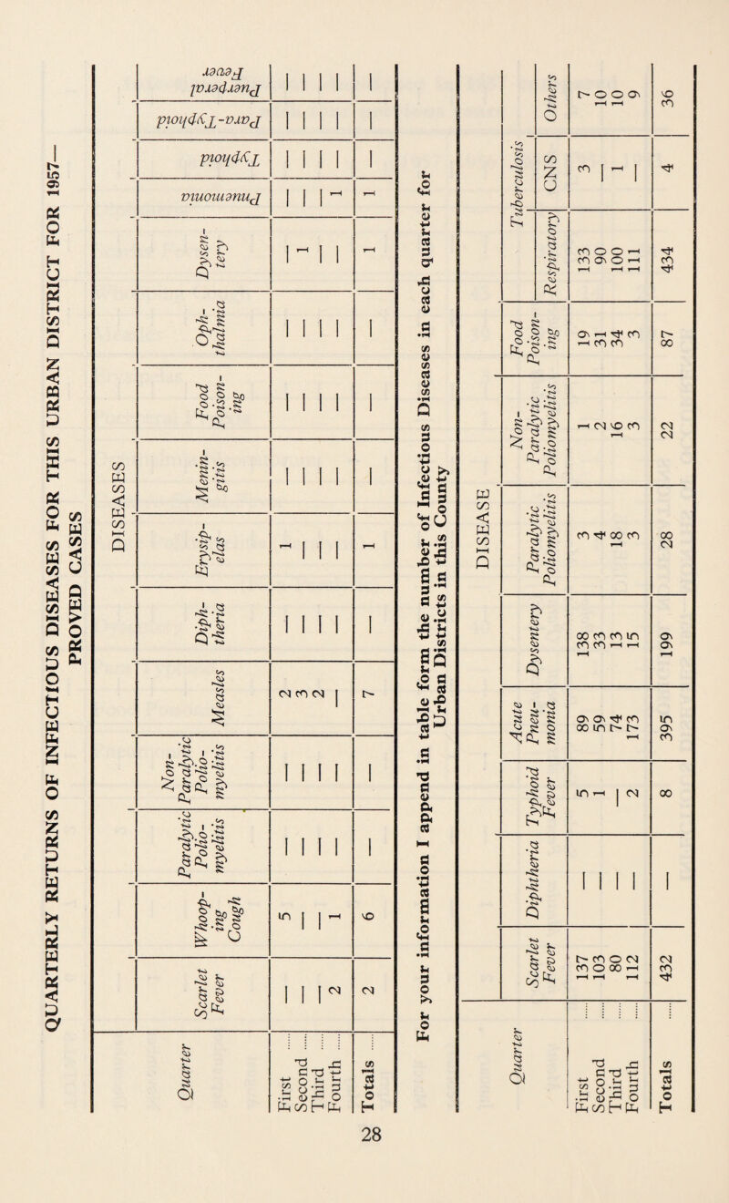 QUARTERLY RETURNS OF INFECTIOUS DISEASES FOR THIS URBAN DISTRICT FOR 1957 PROVED CASES u ■M u & S o CQ (U </) <u (/J CO <u Q (A 3 O ,4) •M d ^ § o < (A W •pN S e s a Si- -Si (A ss Vi t® S3 CO *03 ^ CO — CA c a> a a CO a o CO a Vi a .a o Vi o b 1 Others i> o o o^ 36 to * to O s V. CNS CO I - i Respiratory cn o o ^ cn o^ O >—1 434 Food Poison¬ ing On T-i cn ’-i cn cn 87 Non- Paralytic Poliomyelitis 1 CNI vO CO 22 asvasia Paralytic Poliomyelitis CO 00 CO rH 28 Dysentery 00 CO CO ITi cO CO >—1 t-H ON ON Acute Pneu¬ monia 0^ ON CO X m i> i> 395 Typhoid Fever lO ^ I CM X Diphtheria INI i Scarlet Fever l> CO O <N CO O X ^ 432 Quarter First Second Third Fourth Totals