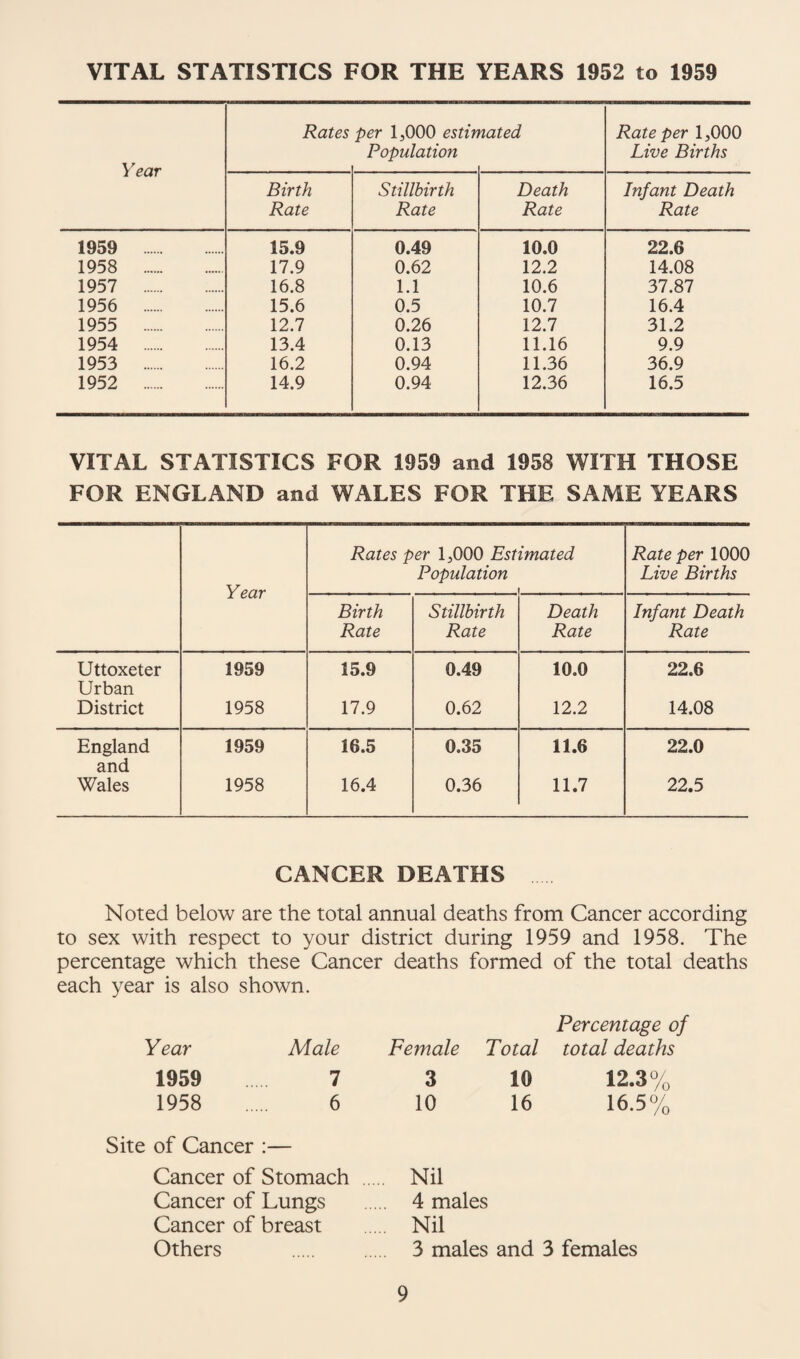 VITAL STATISTICS FOR THE YEARS 1952 to 1959 Year Rates per ljOOO estin Population nated Rate per 13000 Live Births Birth Rate Stillbirth Rate Death Rate Infant Death Rate 1959 15.9 0.49 10.0 22.6 1958 . 17.9 0.62 12.2 14.08 1957 . 16.8 1.1 10.6 37.87 1956 . 15.6 0.5 10.7 16.4 1955 . 12.7 0.26 12.7 31.2 1954 . 13.4 0.13 11.16 9.9 1953 . 16.2 0.94 11.36 36.9 1952 . 14.9 0.94 12.36 16.5 VITAL STATISTICS FOR 1959 and 1958 WITH THOSE FOR ENGLAND and WALES FOR THE SAME YEARS Rates per 1,000 Estimated Rate per 1000 Year Population Live Births Birth Stillbirth Death Infant Death Rate Rate Rate Rate Uttoxeter 1959 15.9 0.49 10.0 22.6 Urban District 1958 17.9 0.62 12.2 14.08 England 1959 16.5 0.35 11.6 22.0 and Wales 1958 16.4 0.36 11.7 22.5 CANCER DEATHS Noted below are the total annual deaths from Cancer according to sex with respect to your district during 1959 and 1958. The percentage which these Cancer deaths formed of the total deaths each year is also shown. Percentage of Year Male Female Total total deaths 1959 7 3 10 12.3% 1958 . 6 10 16 16.5% Site of Cancer :— Cancer of Stomach Nil Cancer of Lungs . 4 males Cancer of breast Nil Others . 3 males and 3 females