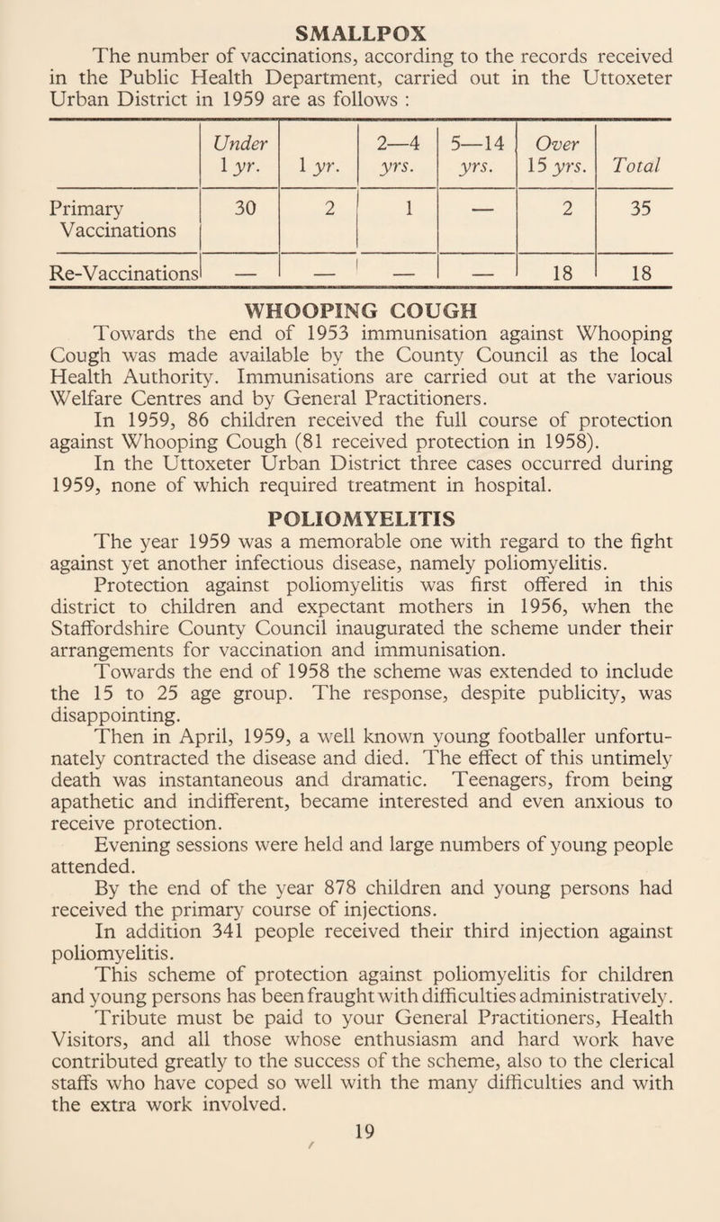 SMALLPOX The number of vaccinations, according to the records received in the Public Health Department, carried out in the Uttoxeter Urban District in 1959 are as follows : Under 1 yr. 1 yr. 2 4 yrs. 5—14 yrs. Over 15 yrs. Total Primary Vaccinations 30 2 1 — 2 35 Re-V accinations _ | - 18 18 WHOOPING COUGH Towards the end of 1953 immunisation against Whooping Cough was made available by the County Council as the local Health Authority. Immunisations are carried out at the various Welfare Centres and by General Practitioners. In 1959, 86 children received the full course of protection against Whooping Cough (81 received protection in 1958). In the Uttoxeter Urban District three cases occurred during 1959, none of which required treatment in hospital. POLIOMYELITIS The year 1959 was a memorable one with regard to the fight against yet another infectious disease, namely poliomyelitis. Protection against poliomyelitis was first offered in this district to children and expectant mothers in 1956, when the Staffordshire County Council inaugurated the scheme under their arrangements for vaccination and immunisation. Towards the end of 1958 the scheme was extended to include the 15 to 25 age group. The response, despite publicity, was disappointing. Then in April, 1959, a well known young footballer unfortu¬ nately contracted the disease and died. The effect of this untimely death was instantaneous and dramatic. Teenagers, from being apathetic and indifferent, became interested and even anxious to receive protection. Evening sessions were held and large numbers of young people attended. By the end of the year 878 children and young persons had received the primary course of injections. In addition 341 people received their third injection against poliomyelitis. This scheme of protection against poliomyelitis for children and young persons has been fraught with difficulties administratively. Tribute must be paid to your General Practitioners, Health Visitors, and all those whose enthusiasm and hard work have contributed greatly to the success of the scheme, also to the clerical staffs who have coped so well with the many difficulties and with the extra work involved.