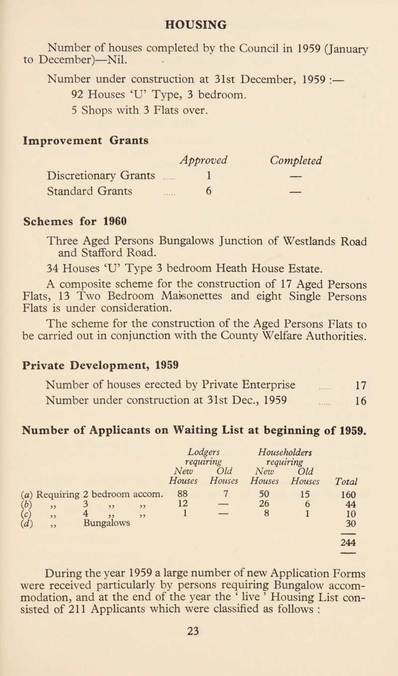 HOUSING Number of houses completed by the Council in 1959 (January to December)—Nil. Number under construction at 31st December, 1959 ~ 92 Houses ‘U’ Type, 3 bedroom. 5 Shops with 3 Flats over. Improvement Grants Approved Completed Discretionary Grants 1 Standard Grants 6 Schemes for 1960 Three Aged Persons Bungalows Junction of Westlands Road and Stafford Road. 34 Houses ‘IT Type 3 bedroom Heath House Estate. A composite scheme for the construction of 17 Aged Persons Flats, 13 Two Bedroom Maisonettes and eight Single Persons Flats is under consideration. The scheme for the construction of the Aged Persons Flats to be carried out in conjunction with the County Welfare Authorities. Private Development, 1959 Number of houses erected by Private Enterprise 17 Number under construction at 31st Dec., 1959 . 16 Number of Applicants on Waiting List at beginning of 1959. Lodgers Householders requiring requiring New Old New Old Houses Houses Houses Houses Total (a) Requiring 2 bedroom accom. 88 7 50 15 160 (P) 33 3 ,, ,, 12 —- 26 6 44 (c) 3 3 4 ,, ,, (d) ,, Bungalows 1 ■ 8 1 10 30 244 During the year 1959 a large number of new Application Forms were received particularly by persons requiring Bungalow accom¬ modation, and at the end of the year the ‘ live 5 Housing List con¬ sisted of 211 Applicants which were classified as follows :