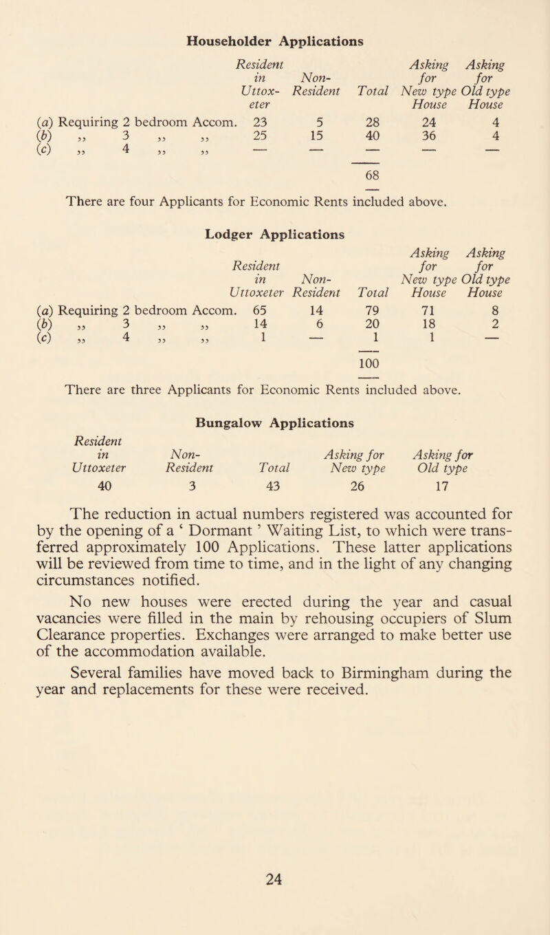 Householder Applications Resident in Uttox- eter (,a) Requiring 2 bedroom Accom. 23 ib) „ 3 „ „ 25 (c) « 4 J} „ — Asking Asking Non- for for Resident 'Total New type Old type House House 5 28 24 4 15 40 36 4 68 There are four Applicants for Economic Rents included above. Lodger Applications Resident in Non- Uttoxeter Resident (a) Requiring 2 bedroom Accom. (Jd) 55 3 55 55 (^) 55 4 55 65 14 1 14 6 Total 79 20 1 Asking Asking for for New type Old type House House 71 18 1 8 2 100 There are three Applicants for Economic Rents included above. Bungalow Applications Resident in Non- Asking for Asking for Uttoxeter Resident Total New type Old type 40 3 43 26 17 The reduction in actual numbers registered was accounted for by the opening of a ‘ Dormant ’ Waiting List, to which were trans¬ ferred approximately 100 Applications. These latter applications will be reviewed from time to time, and in the light of any changing circumstances notified. No new houses were erected during the year and casual vacancies were filled in the main by rehousing occupiers of Slum Clearance properties. Exchanges were arranged to make better use of the accommodation available. Several families have moved back to Birmingham during the year and replacements for these were received.