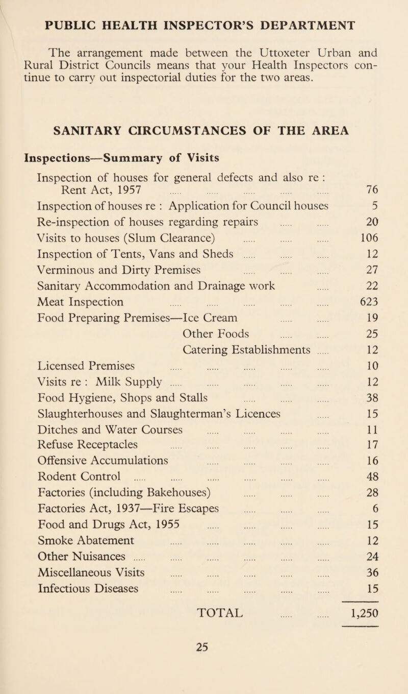 PUBLIC HEALTH INSPECTOR’S DEPARTMENT The arrangement made between the Uttoxeter Urban and Rural District Councils means that your Health Inspectors con¬ tinue to carry out inspectorial duties for the two areas. SANITARY CIRCUMSTANCES OF THE AREA Inspections—Summary of Visits Inspection of houses for general defects and also re : Rent Act, 1957 76 Inspection of houses re : Application for Council houses 5 Re-inspection of houses regarding repairs . 20 Visits to houses (Slum Clearance) . 106 Inspection of Tents, Vans and Sheds . 12 Verminous and Dirty Premises 27 Sanitary Accommodation and Drainage work 22 Meat Inspection 623 Food Preparing Premises—Ice Cream 19 Other Foods . 25 Catering Establishments . 12 Licensed Premises . 10 Visits re : Milk Supply . 12 Food Hygiene, Shops and Stalls . 38 Slaughterhouses and Slaughterman’s Licences 15 Ditches and Water Courses . 11 Refuse Receptacles . 17 Offensive Accumulations 16 Rodent Control . 48 Factories (including Bakehouses) . 28 Factories Act, 1937—Fire Escapes . 6 Food and Drugs Act, 1955 15 Smoke Abatement . 12 Other Nuisances . 24 Miscellaneous Visits . 36 Infectious Diseases . 15 TOTAL . 1,250