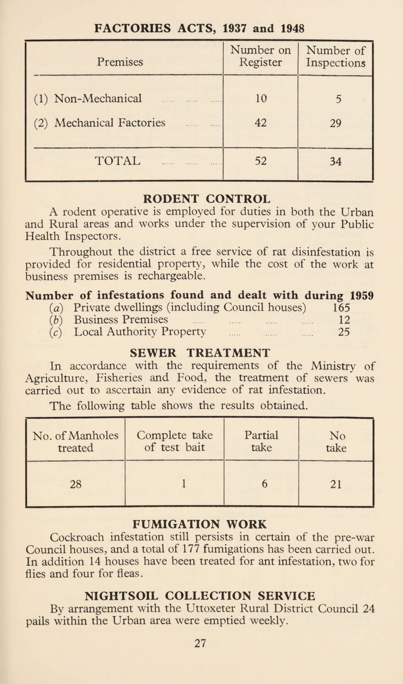 FACTORIES ACTS, 1937 and 1948 Premises Number on Register Number of Inspections (1) Non-Mechanical . 10 5 (2) Mechanical Factories . 42 29 TOTAL . 52 34 RODENT CONTROL A rodent operative is employed for duties in both the Urban and Rural areas and works under the supervision of your Public Health Inspectors. Throughout the district a free service of rat disinfestation is provided for residential property, while the cost of the work at business premises is rechargeable. Number of infestations found and dealt with during 1959 (a) Private dwellings (including Council houses) 165 (b) Business Premises . 12 (c) Local Authority Property . 25 SEWER TREATMENT In accordance with the requirements of the Ministry of Agriculture, Fisheries and Food, the treatment of sewers was carried out to ascertain any evidence of rat infestation. The following table shows the results obtained. No. of Manholes treated Complete take of test bait Partial take No take 28 1 6 21 FUMIGATION WORK Cockroach infestation still persists in certain of the pre-war Council houses, and a total of 177 fumigations has been carried out. In addition 14 houses have been treated for ant infestation, two for flies and four for fleas. NIGHTSOIL COLLECTION SERVICE By arrangement with the Uttoxeter Rural District Council 24 pails within the Urban area were emptied weekly.