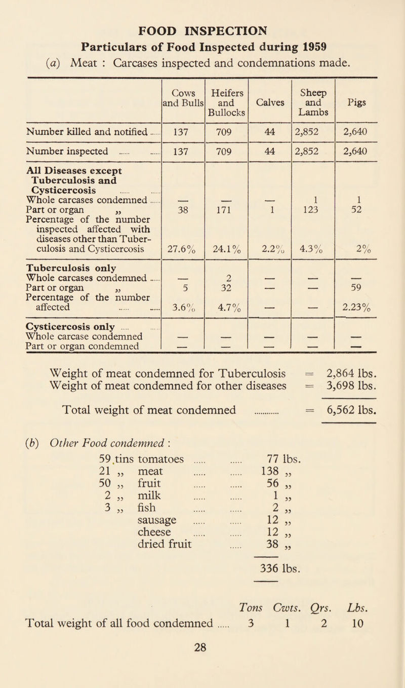 FOOD INSPECTION Particulars of Food Inspected during 1959 (a) Meat : Carcases inspected and condemnations made. Cows and Bulls Heifers and Bullocks Calves Sheep and Lambs Pigs Number killed and notified. 137 709 44 2,852 2,640 Number inspected ... 137 709 44 2,852 2,640 All Diseases except Tuberculosis and Cysticercosis Whole carcases condemned. 1 1 Part or organ „ 38 171 1 123 52 Percentage of the number inspected affected with diseases other than Tuber¬ culosis and Cysticercosis 27.6% 24.1% 0 00/ /«j 4.3% oo & /o Tuberculosis only Whole carcases condemned ...... — 2 — •— — Part or organ ,, 5 32 — — 59 Percentage of the number affected 3.6% 4.7% — — 2.23% Cysticercosis only . Whole carcase condemned -- -- — — — Part or organ condemned — — — — — Weight of meat condemned for Tuberculosis = 2,864 lbs. Weight of meat condemned for other diseases = 3,698 lbs. Total weight of meat condemned . = 6,562 lbs. (b) Other Food condemned : 59 .tins tomatoes 21 „ meat 50 „ fruit 2 „ milk 3 „ fish sausage cheese dried fruit Tons Czvts. Qrs. Lbs. Total weight of all food condemned. 3 1 2 10 77 lbs. 138 55 56 55 1 55 2 55 12 55 12 55 38 55 336 lbs.