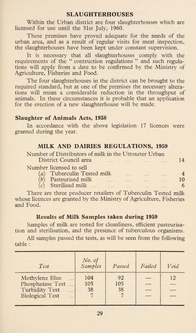 SLAUGHTERHOUSES Within the Urban district are four slaughterhouses which are licensed for use until the 31st July, 1960. These premises have proved adequate for the needs of the urban area, and as a result of regular visits for meat inspection, the slaughterhouses have been kept under constant supervision. It is necessary that all slaughterhouses comply with the requirements of the “ contruction regulations ” and such regula¬ tions will apply from a date to be confirmed by the Ministry of Agriculture, Fisheries and Food. The four slaughterhouses in the district can be brought to the required standard, but at one of the premises the necessary altera¬ tions will mean a considerable reduction in the throughput of animals. In these circumstances it is probable that an application for the erection of a new slaughterhouse will be made. Slaughter of Animals Acts, 1958 In accordance with the above legislation 17 licences were granted during the year. MILK AND DAIRIES REGULATIONS, 1959 Number of Distributors of milk in the Uttoxeter Urban District Council area 14 Number licensed to sell (a) Tuberculin Tested milk . 4 (b) Pasteurised milk . 10 (c) Sterilised milk. 6 There are three producer retailers of Tuberculin Tested milk whose licences are granted by the Ministry of Agriculture, Fisheries and Food. Results of Milk Samples taken during 1959 Samples of milk are tested for cleanliness, efficient pasteurisa¬ tion and sterilisation, and the presence of tuberculous organisms. All samples passed the tests, as will be seen from the following table : Test No. of Samples Passed Failed Void Methylene Blue 104 92 — 12 Phosphatase Test . 105 105 — — Turbidity Test 38 38 — — Biological Test 7 7 ~~