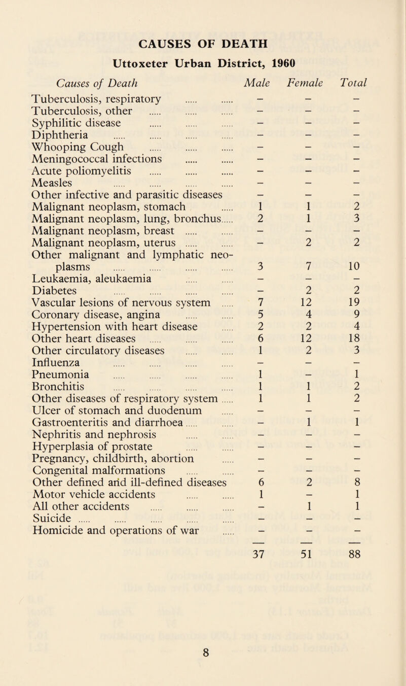 CAUSES OF DEATH Uttoxeter Urban District, 1960 Causes of Death Male Female Total Tuberculosis, respiratory . — — — Tuberculosis, other — — — Syphilitic disease — — — Diphtheria . — — — Whooping Cough . — — — Meningococcal infections . — — — Acute poliomyelitis . — — — Measles . — — — Other infective and parasitic diseases — — — Malignant neoplasm, stomach 1 1 2 Malignant neoplasm, lung, bronchus. 2 1 3 Malignant neoplasm, breast . — — — Malignant neoplasm, uterus . Other malignant and lymphatic neo- 2 2 plasms . 3 7 10 Leukaemia, aleukaemia — — — Diabetes . — 2 2 Vascular lesions of nervous system . 7 12 19 Coronary disease, angina . 5 4 9 Hypertension with heart disease 2 2 4 Other heart diseases . 6 12 18 Other circulatory diseases 1 2 3 Influenza . — — — Pneumonia . 1 — 1 Bronchitis 1 1 2 Other diseases of respiratory system. 1 1 2 Ulcer of stomach and duodenum — — — Gastroenteritis and diarrhoea. — 1 1 Nephritis and nephrosis . — — — Hyperplasia of prostate . — — — Pregnancy, childbirth, abortion — — — Congenital malformations — — — Other deflned arid ill-deflned diseases 6 2 8 Motor vehicle accidents . 1 — 1 All other accidents . — 1 1 Suicide. — — — Homicide and operations of war — — — 37 51 88