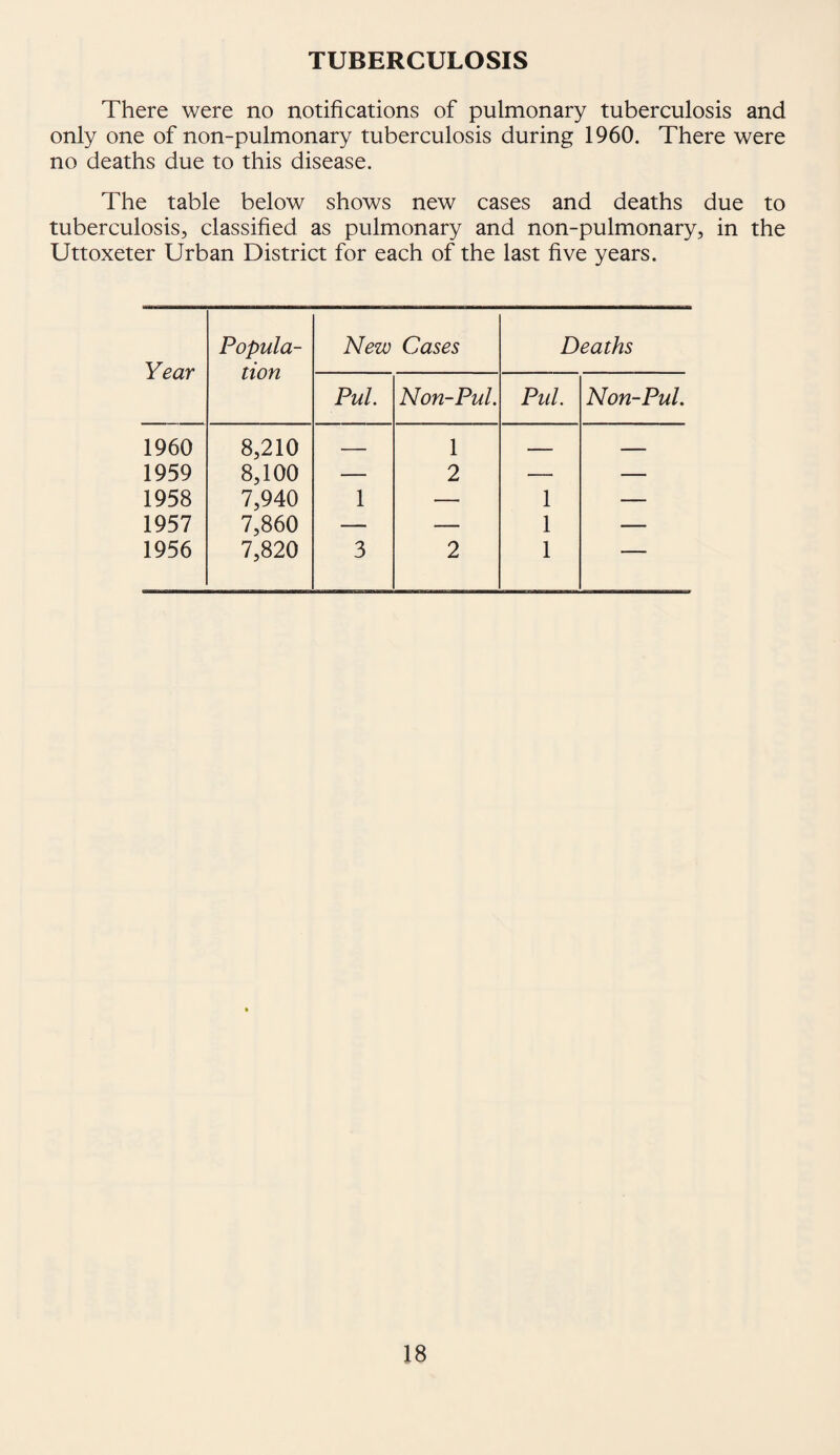 TUBERCULOSIS There were no notifications of pulmonary tuberculosis and only one of non-pulmonary tuberculosis during 1960. There were no deaths due to this disease. The table below shows new cases and deaths due to tuberculosis, classified as pulmonary and non-pulmonary, in the Uttoxeter Urban District for each of the last five years. Year Popula¬ tion New Cases Deaths Pul. Non-Pul. Pul. Non-Pul. 1960 8,210 _ 1 1959 8,100 — 2 — — 1958 7,940 1 — 1 — 1957 7,860 — — 1 — 1956 7,820 3 2 1 '