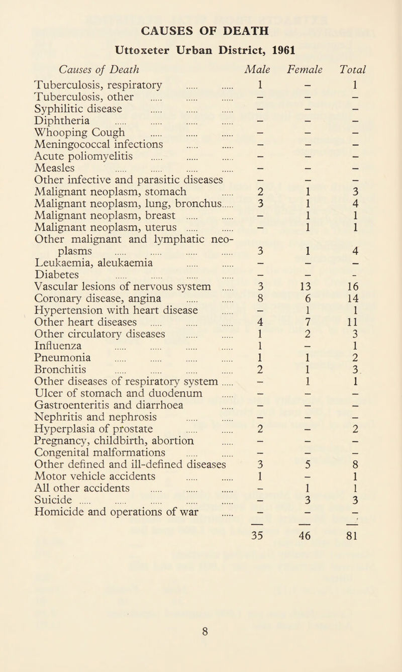 CAUSES OF DEATH Uttoxeter Urban District, 1961 Causes of Death Male Female Tuberculosis, respiratory 1 — Tuberculosis, other — — Syphilitic disease — — Diphtheria . — — Whooping Cough . — — Meningococcal infections — — Acute poliomyelitis — — Measles . — — Other infective and parasitic diseases — — Malignant neoplasm, stomach 2 1 Malignant neoplasm, lung, bronchus. 3 1 Malignant neoplasm, breast . — 1 Malignant neoplasm, uterus . Other malignant and lymphatic neo- 1 plasms 3 1 Leukaemia, aleukaemia — — Diabetes . — — Vascular lesions of nervous system . 3 13 Coronary disease, angina . 8 6 Hypertension with heart disease — 1 Other heart diseases 4 7 Other circulatory diseases 1 2 Influenza 1 — Pneumonia 1 1 Bronchitis 2 1 Other diseases of respiratory system. — 1 Ulcer of stomach and duodenum — — Gastroenteritis and diarrhoea — — Nephritis and nephrosis — — Hyperplasia of prostate 2 — Pregnancy, childbirth, abortion — — Congenital malformations — — Other defined and ill-defined diseases 3 5 Motor vehicle accidents . 1 — All other accidents . — 1 Suicide . — 3 Homicide and operations of war — — 35 46 Total 1 3 4 1 1 4 16 14 1 11 3 1 2 3 1 2 8 1 1 3 81