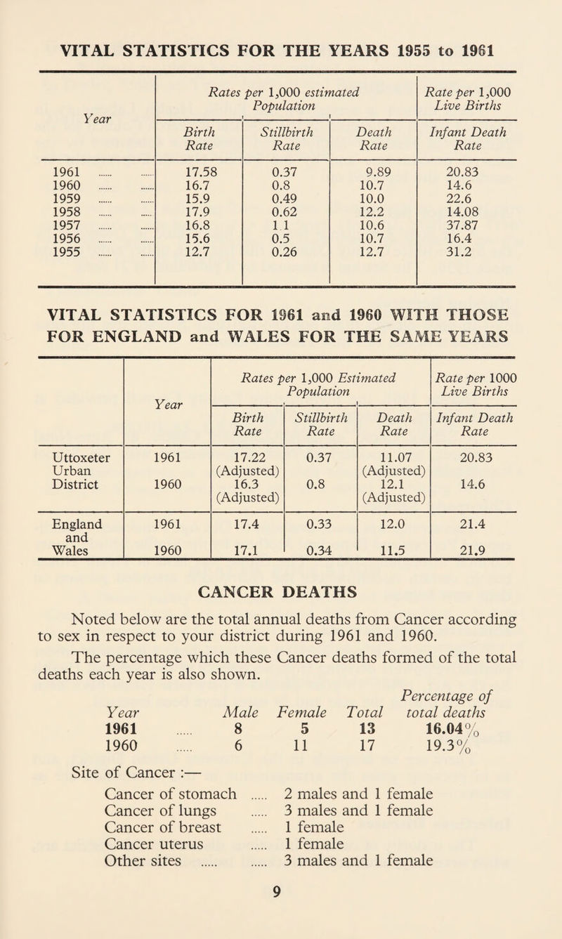 VITAL STATISTICS FOR THE YEARS 1955 to 1961 Year Rates per 1,000 estimated Population 1 1 Rate per 1,000 Live Births Birth Rate Stillbirth Rate Death Rate Infant Death Rate 1961 . 17.58 0.37 9.89 20.83 1960 . 16.7 0.8 10.7 14.6 1959 . 15.9 0.49 10.0 22.6 1958 . 17.9 0.62 12.2 14.08 1957 . 16.8 11 10.6 37.87 1956 . 15.6 0.5 10.7 16.4 1955 . 12.7 0.26 12.7 31.2 VITAL STATISTICS FOR 1961 and 1960 WITH THOSE FOR ENGLAND and WALES FOR THE SAME YEARS Rates per 1,000 Estimated Rate per 1000 Year Population . Live Births Birth Stillbirth Death Infant Death Rate Rate Rate Rate Uttoxeter 1961 17.22 0.37 11.07 20.83 Urban (Adjusted) (Adjusted) District 1960 16.3 0.8 12.1 14.6 (Adjusted) (Adjusted) England 1961 17.4 0.33 12.0 21.4 and Wales 1960 17.1 0.34 11.5 21.9 CANCER DEATHS Noted below are the total annual deaths from Cancer according to sex in respect to your district The percentage which these deaths each year is also shown. Year Male 1961 8 1960 6 Site of Cancer :— Cancer of stomach ... Cancer of lungs Cancer of breast Cancer uterus Other sites . during 1961 and 1960. Cancer deaths formed of the total Pereentage of Female Total total deaths 5 13 16.04% 11 17 19.3% 2 males and 1 female 3 males and 1 female 1 female 1 female 3 males and 1 female