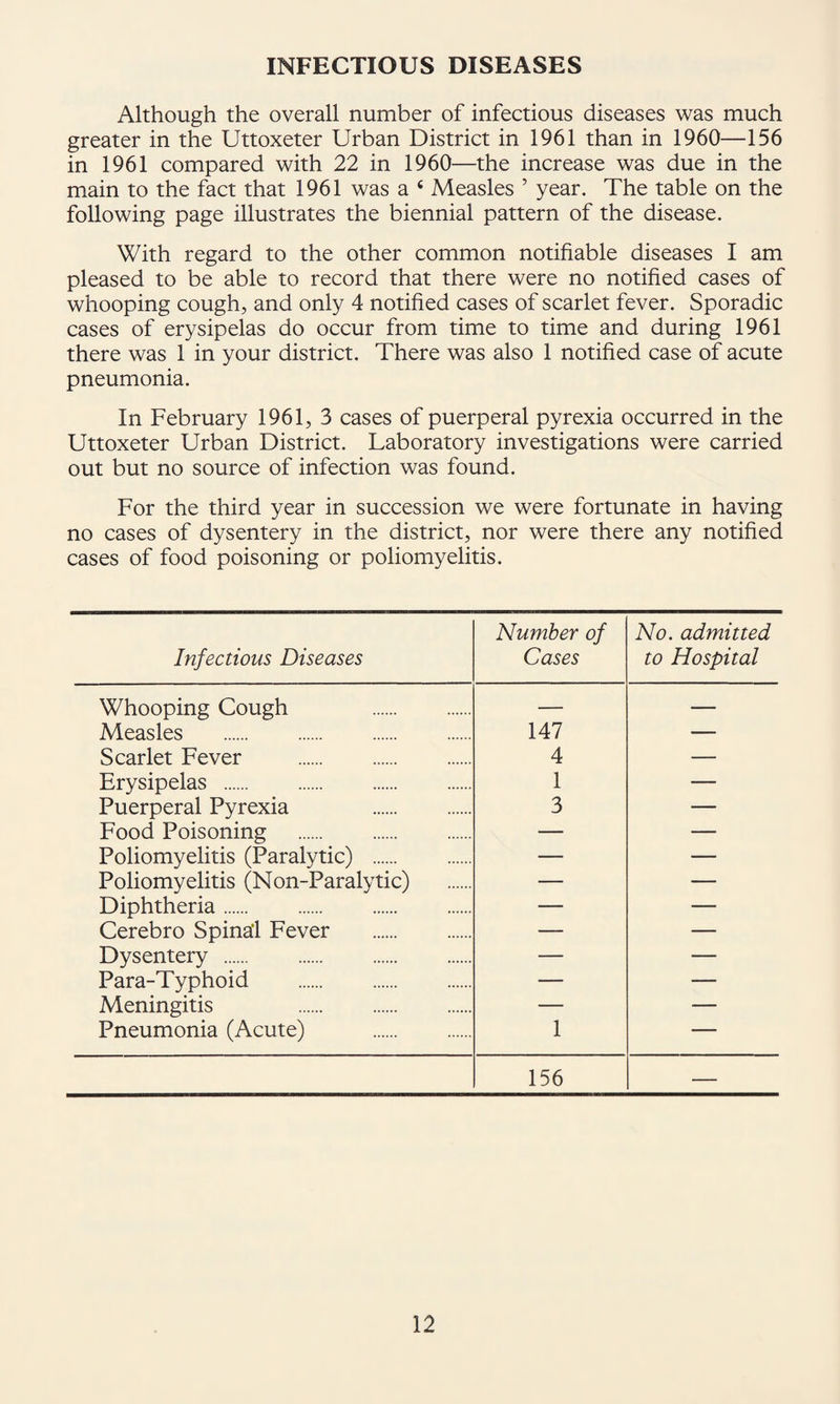 INFECTIOUS DISEASES Although the overall number of infectious diseases was much greater in the Uttoxeter Urban District in 1961 than in 1960—156 in 1961 compared with 22 in 1960—the increase was due in the main to the fact that 1961 was a ‘ Measles ’ year. The table on the following page illustrates the biennial pattern of the disease. With regard to the other common notifiable diseases I am pleased to be able to record that there were no notified cases of whooping cough, and only 4 notified cases of scarlet fever. Sporadic cases of erysipelas do occur from time to time and during 1961 there was 1 in your district. There was also 1 notified case of acute pneumonia. In February 1961, 3 cases of puerperal pyrexia occurred in the Uttoxeter Urban District. Laboratory investigations were carried out but no source of infection was found. For the third year in succession we were fortunate in having no cases of dysentery in the district, nor were there any notified cases of food poisoning or poliomyelitis. Infectious Diseases Number of Cases No. admitted to Hospital Whooping Cough . — — Measles . 147 — Scarlet Fever . 4 — Erysipelas . 1 — Puerperal Pyrexia . 3 — Food Poisoning . — — Poliomyelitis (Paralytic) . — — Poliomyelitis (Non-Paralytic) — — Diphtheria. — — Cerebro Spinal Fever . — — Dysentery . — — Para-Typhoid . — — Meningitis . — — Pneumonia (Acute) . 1 — 156 —
