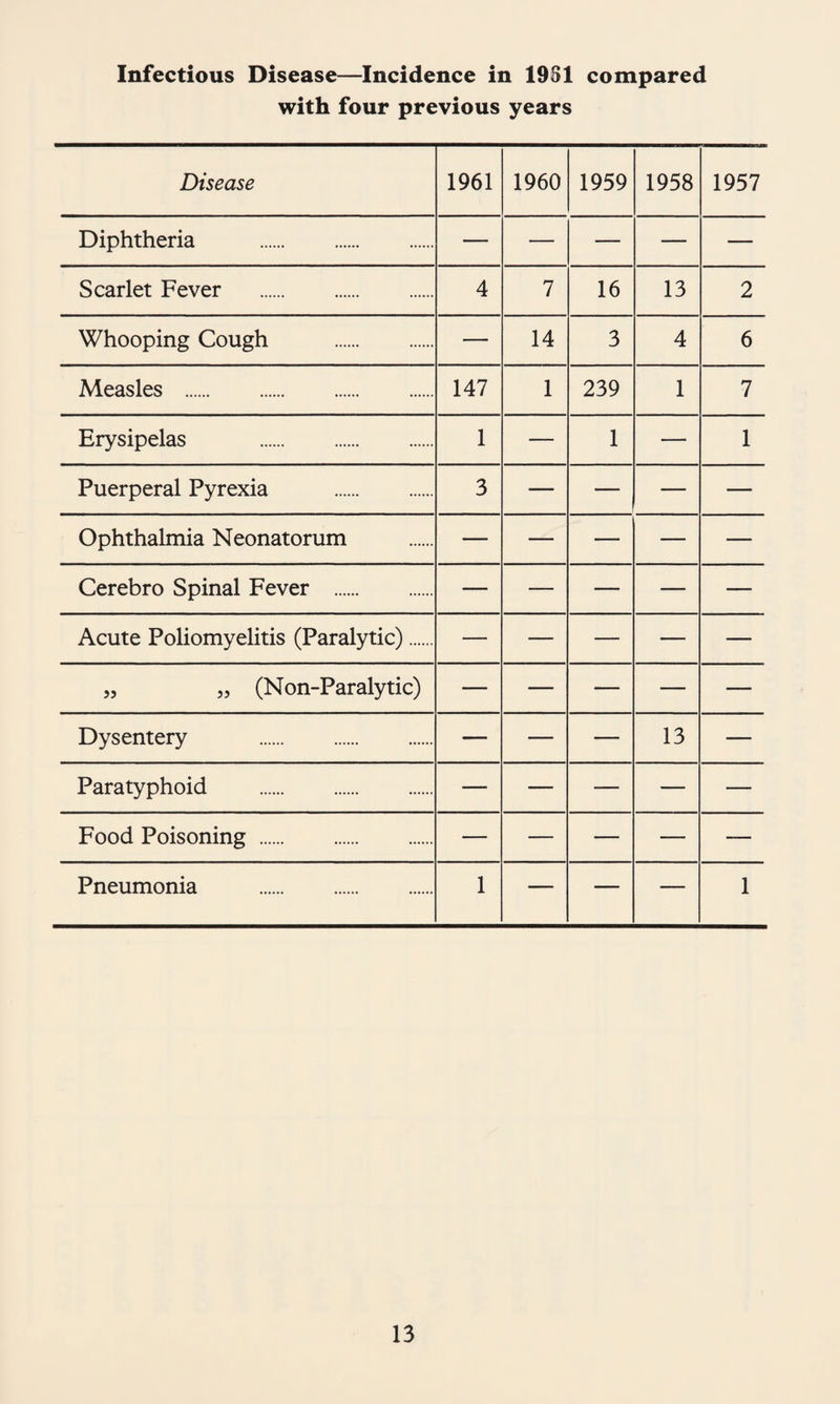 Infectious Disease—Incidence in 19S1 compared with four previous years Disease 1961 1960 1959 1958 1957 Diphtheria . — — — — — Scarlet Fever . 4 7 16 13 2 Whooping Cough . — 14 3 4 6 Measles . 147 1 239 1 7 Erysipelas . 1 — 1 — 1 Puerperal Pyrexia . 3 — — — — Ophthalmia Neonatorum — — — — — Cerebro Spinal Fever . — — — — — Acute Poliomyelitis (Paralytic). — — — — — 5, „ (Non-Paralytic) — — — — — Dysentery . — — — 13 — Paratyphoid . — — — — — Food Poisoning . — — — — — Pneumonia . 1 — — — 1