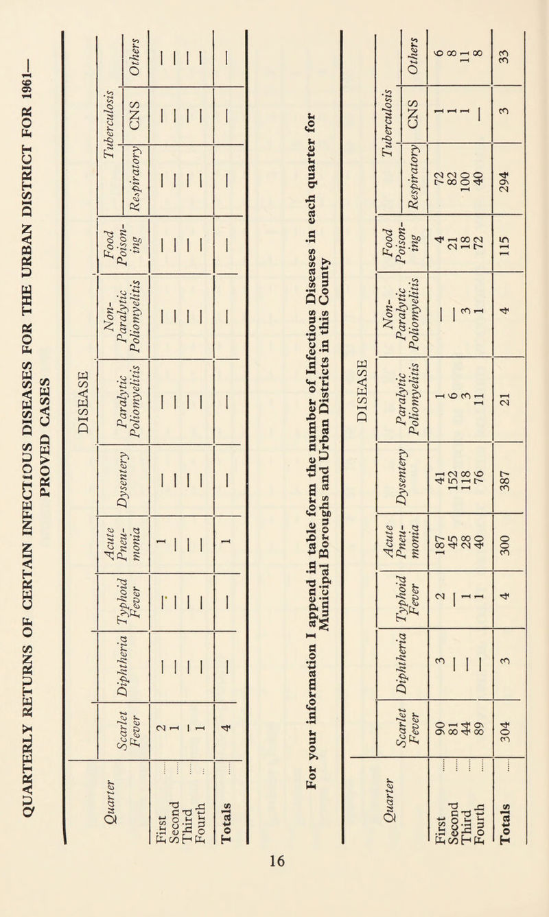 <;o CD O b H U s (/5 C/5 u c/3 c/3 o H U b < H P< U CJ b O C/3 Z X O H U » H 13 O' c/3 < U Q > o di w 00 < W 00 H«f Q <>5 O S u ?- E? O 00 :z; u o 1-0 Q V. <3 o ^ O til o' «>» I St ^C^ ^ Q S Q C-H^ Ch • r<» ■’S -o b 's s Q -S 'U •♦vi St § ^ I S « * ^ St o ts O Cii « Q cX) 5*^ Cii ^ § I I I 1 j- 'ij ■f-j 5- <3 S OI 1111 cq T3 ^ 8 •fH <U 00 _ XI mS 2 g V) ’rt •M o H u a u a> ■M u a o^ U o Vi 4> ^ VI ^ C« d 4) g Vi 3 •»H O QU Vi Vi §2 d 8.S '2 « NN y •s's u y 43 a 3 3 y X Vi 3 3 U 0 'd 3 3 Vi A b£ 3 O u o n 3 H d Vi a y 3 -d 3 y d d «s a O 3 a u a 3 u 3 O >> Vi O h W oo < W CO I—I Q Others vO 00 ^ 00 33 .v> «o a Vi Vi -<i CNS 1—11—11—1 1 cn Respiratory CM O O O 00 o rH 294 Food Poison¬ ing ^ 1-1 00 CM CM 1-1 t> m Non- Paralytic Poliomyelitis 1 1'^ Paralytic Poliomyelitis vO CO CM Dysentery ^ CM 00 MO r}i in 1—1 387 Acute Pneu¬ monia i> in 00 o 00 ■vji CM 300 Typhoid Fever CM j 'rH r-l Diphtheria 111 cn Scarlet Fever O 1-1 (ON On 00 00 304 Quarter First Second Third Fourth Totals