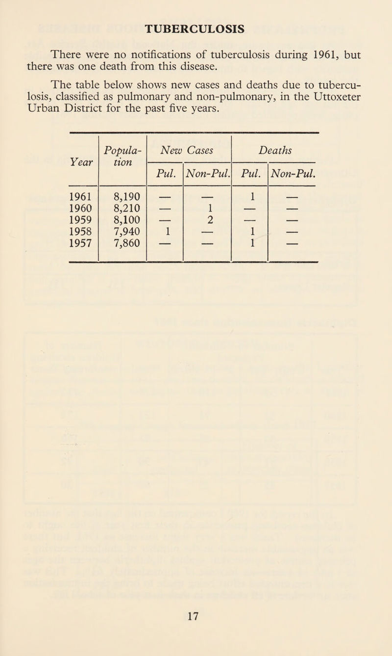 TUBERCULOSIS There were no notifications of tuberculosis during 1961, but there was one death from this disease. The table below shows new cases and deaths due to tubercu¬ losis, classified as pulmonary and non-pulmonary, in the Uttoxeter Urban District for the past five years. Year Popula¬ tion New Cases Deaths Pul. Non-Pul. Pul. Non-Pul. 1961 8,190 ■.- 1 . ■ 1 III. , 1960 8,210 — 1 — — 1959 8,100 — 2 — — 1958 7,940 1 — 1 — 1957 7,860 1