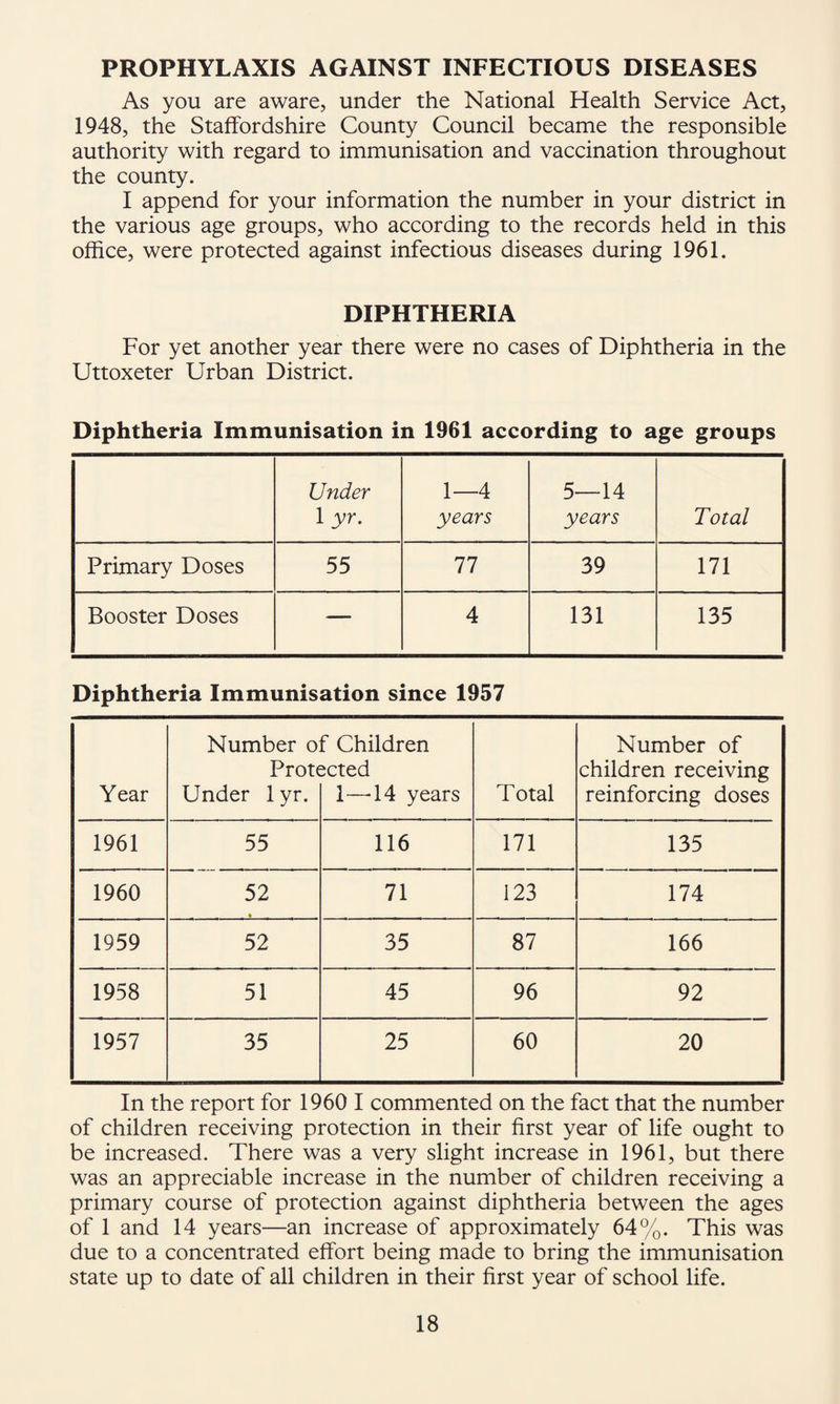 PROPHYLAXIS AGAINST INFECTIOUS DISEASES As you are aware, under the National Health Service Act, 1948, the Staffordshire County Council became the responsible authority with regard to immunisation and vaccination throughout the county. I append for your information the number in your district in the various age groups, who according to the records held in this office, were protected against infectious diseases during 1961. DIPHTHERIA For yet another year there were no cases of Diphtheria in the Uttoxeter Urban District. Diphtheria Immunisation in 1961 according to age groups Under 1 yr. 1—4 years 5—14 years Total Primary Doses 55 77 39 171 Booster Doses — 4 131 135 Diphtheria Immunisation since 1957 Year Number o Prot( Under 1 yr. f Children ^cted 1—^14 years Total Number of children receiving reinforcing doses 1961 55 116 171 135 1960 52 » 71 123 174 1959 52 35 87 166 1958 51 45 96 92 1957 35 25 60 20 In the report for 1960 I commented on the fact that the number of children receiving protection in their first year of life ought to be increased. There was a very slight increase in 1961, but there was an appreciable increase in the number of children receiving a primary course of protection against diphtheria between the ages of 1 and 14 years—an increase of approximately 64%. This was due to a concentrated effort being made to bring the immunisation state up to date of all children in their first year of school life.