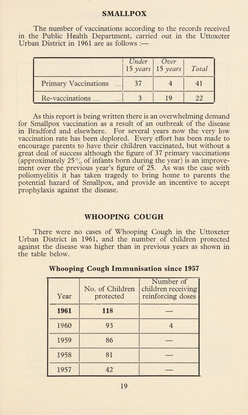 SMALLPOX The number of vaccinations according to the records received in the Public Health Department, carried out in the Uttoxeter Urban District in 1961 are as follows :— Under 15 years Over 15 years Total Primary Vaccinations . 37 4 41 Re-vaccinations. 3 19 22 As this report is being written there is an overwhelming demand for Smallpox vaccination as a result of an outbreak of the disease in Bradford and elsewhere. For several years now the very low vaccination rate has been deplored. Every effort has been made to encourage parents to have their children vaccinated, but without a great deal of success although the figure of 37 primary vaccinations (approximately 25 % of infants born during the year) is an improve¬ ment over the previous year’s figure of 25. As was the case with poliomyelitis it has taken tragedy to bring home to parents the potential hazard of Smallpox, and provide an incentive to accept prophylaxis against the disease. WHOOPING COUGH There were no cases of Whooping Cough in the Uttoxeter Urban District in 1961, and the number of children protected against the disease was higher than in previous years as shown in the table below. Whooping Cough Immunisation since 1957 Year No. of Children protected Number of children receiving reinforcing doses 1961 118 — 1960 93 4 1959 86 — 1958 81 — 1957 42 —