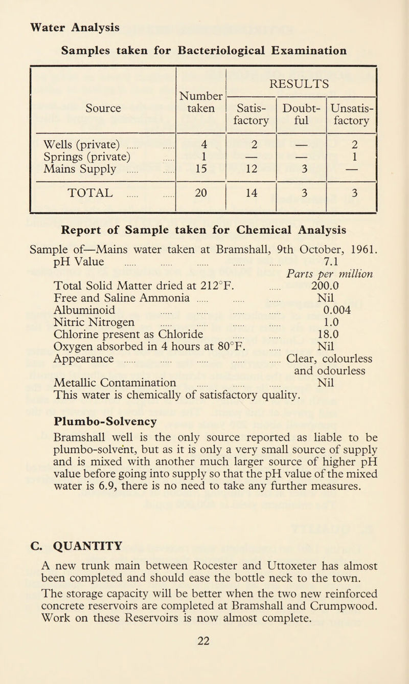 Water Analysis Samples taken for Bacteriological Examination Source Number taken RESULTS Satis¬ factory Doubt¬ ful Unsatis¬ factory Wells (private) . 4 2 — 2 Springs (private) 1 — — 1 Mains Supply . 15 12 3 — TOTAL . 20 14 3 3 Report of Sample taken for Chemical Analysis Sample of—Mains water taken at Bramshall, 9th October, 1961. pH Value . 7.1 Parts per million Total Solid Matter dried at 212°F. . 200.0 Free and Saline Ammonia . Nil Albuminoid 0.004 Nitric Nitrogen . 1.0 Chlorine present as Chloride . 18.0 Oxygen absorbed in 4 hours at 80°F. Nil Appearance . .Clear, colourless and odourless Metallic Contamination . Nil This water is chemically of satisfactory quality. Plumbo- Solvency Bramshall well is the only source reported as liable to be plumbo-solveht, but as it is only a very small source of supply and is mixed with another much larger source of higher pH value before going into supply so that the pH value of the mixed water is 6.9, there is no need to take any further measures. C. QUANTITY A new trunk main between Rocester and Uttoxeter has almost been completed and should ease the bottle neck to the town. The storage capacity will be better when the two new reinforced concrete reservoirs are completed at Bramshall and Crumpwood. Work on these Reservoirs is now almost complete.