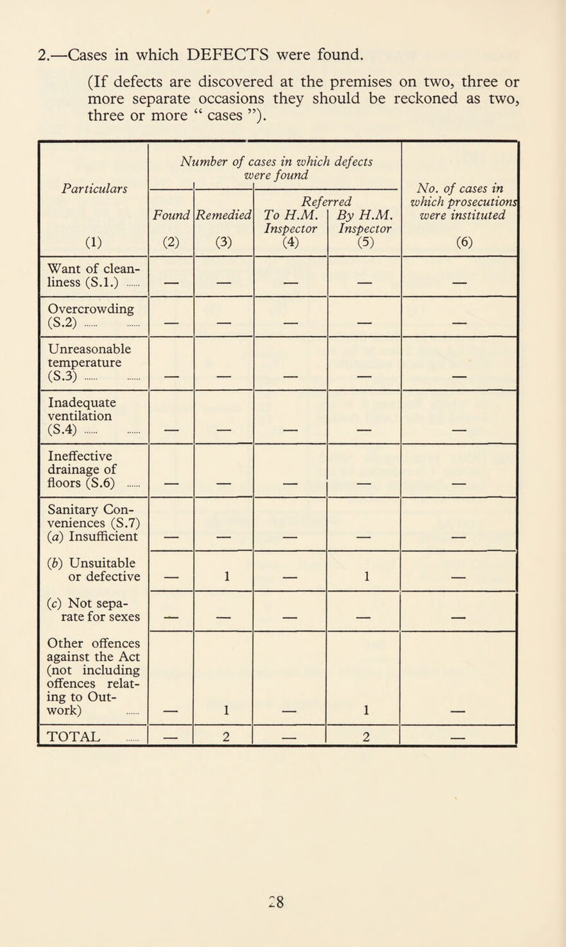 2.—Cases in which DEFECTS were found. (If defects are discovered at the premises on two, three or more separate occasions they should be reckoned as two, three or more “ cases ”). Particulars (1) N' Amber of c w ases in which defects ere found No. of cases in which prosecutions were instituted (6) Found (2) Remedied (3) Refe To HM. Inspector (4) rred By HM. Inspector (5) Want of clean¬ liness (S.l.) . — — — — — Overcrowding (S.2) . — — — — — Unreasonable temperature (S.3) . . — - - - . Inadequate ventilation (S.4) . Ineffective drainage of floors (S.6) . Sanitary Con¬ veniences (S.7) (a) Insufficient {b) Unsuitable or defective (c) Not sepa¬ rate for sexes Other offences against the Act (not including offences relat¬ ing to Out¬ work) ■ - - - ■ _ — 1 — 1 — — — — — — 1 1 TOTAL — 2 — 2 —