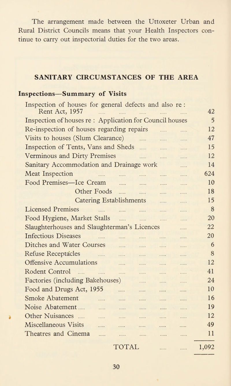 The arrangement made between the Uttoxeter Urban and Rural District Councils means that your Health Inspectors con¬ tinue to carry out inspectorial duties for the two areas. SANITARY CIRCUMSTANCES OF THE AREA Inspections—Summary of Visits Inspection of houses for general defects and also re : Rent Act, 1957 . . . . . 42 Inspection of houses re : Application for Council houses 5 Re-inspection of houses regarding repairs . . 12 Visits to houses (Slum Clearance) . 47 Inspection of Tents, Vans and Sheds . 15 Verminous and Dirty Premises 12 Sanitary Accommodation and Drainage work 14 Meat Inspection 624 Food Premises—Ice Cream . 10 Other Foods . 18 Catering Establishments . 15 Licensed Premises . 8 Food Hygiene, Market Stalls . 20 Slaughterhouses and Slaughterman’s Licences . 22 Infectious Diseases . 20 Ditches and Water Courses . 6 Refuse Receptacles . 8 Offensive Accumulations 12 Rodent Control . 41 Factories (including Bakehouses) . 24 Food and Drugs Act, 1955 10 Smoke Abatement . 16 Noise Abatement. 19 t Other Nuisances . 12 Miscellaneous Visits . 49 Theatres and Cinema . 11 TOTAL . 1,092
