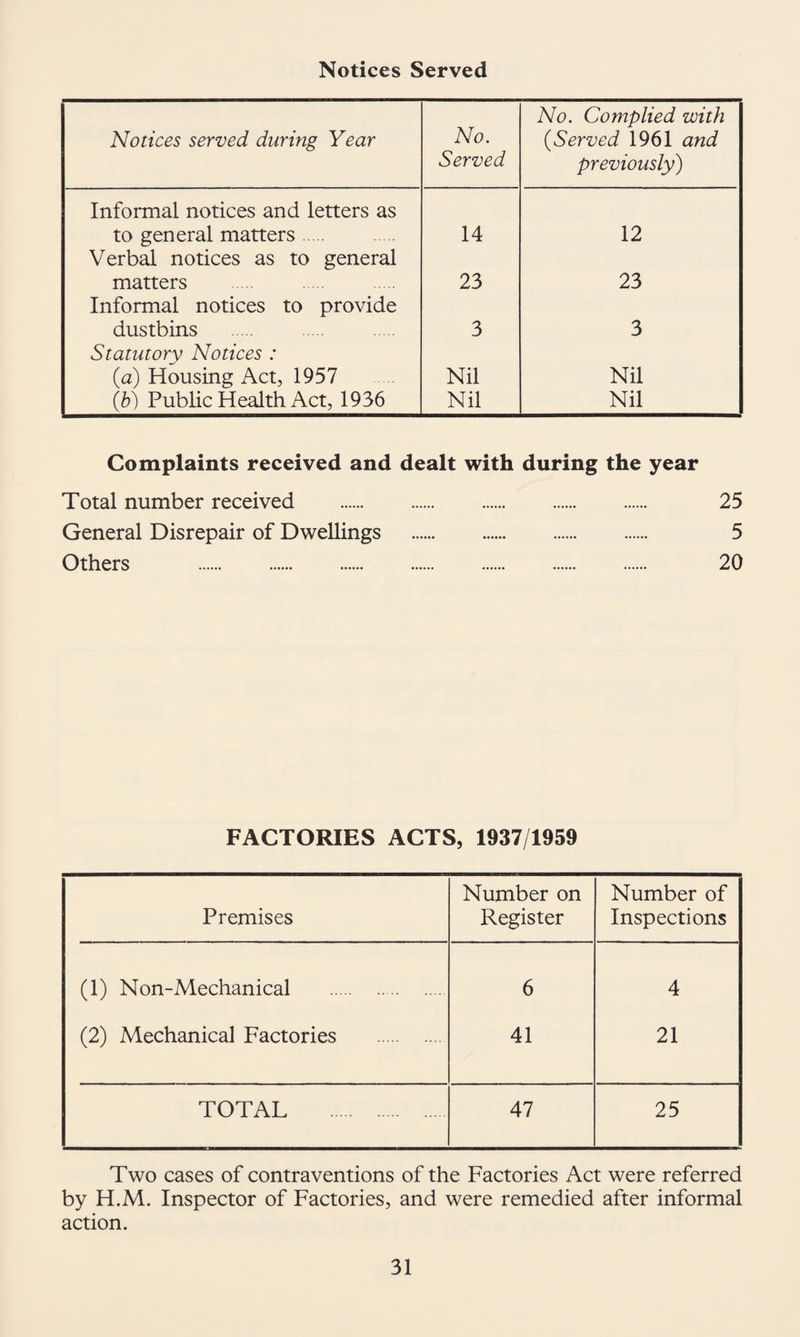 Notices Served Notices served during Year No. Served No. Complied with {Served 1961 and previously) Informal notices and letters as to general matters. 14 12 Verbal notices as to general matters . 23 23 Informal notices to provide dustbins 3 3 Statutory Notices : (a) Housing Act, 1957 Nil Nil (b) Public Health Act, 1936 Nil Nil Complaints received and dealt with during the year Total number received . 25 General Disrepair of Dwellings . 5 Others . 20 FACTORIES ACTS, 1937/1959 Premises Number on Register Number of Inspections (1) Non-Mechanical . 6 4 (2) Mechanical Factories . 41 21 TOTAL . 47 25 Two cases of contraventions of the Factories Act were referred by H.M. Inspector of Factories, and were remedied after informal action.