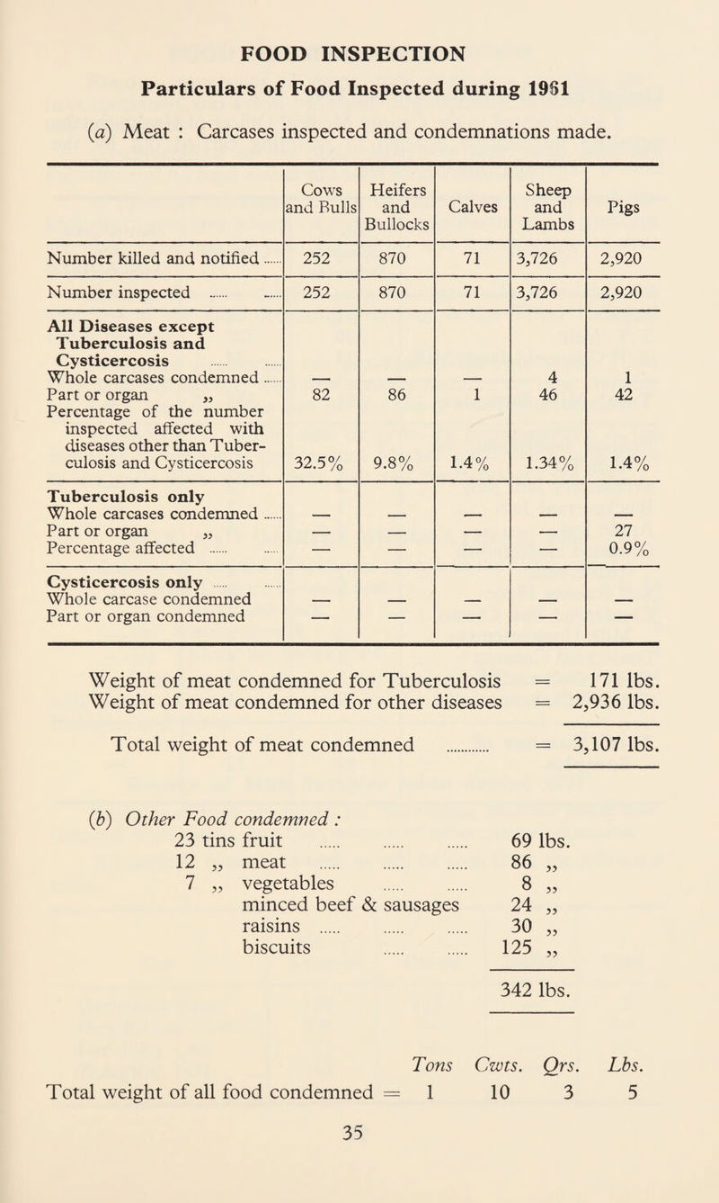 FOOD INSPECTION Particulars of Food Inspected during 1981 {a) Meat : Carcases inspected and condemnations made. Cows and Bulls Heifers and Bullocks Calves Sheep and Lambs Pigs Number killed and notified. 252 870 71 3,726 2,920 Number inspected . 252 870 71 3,726 2,920 All Diseases except Tuberculosis and Cysticercosis Whole carcases condemned. 4 1 Part or organ „ 82 86 1 46 42 Percentage of the number inspected affected with diseases other than Tuber¬ culosis and Cysticercosis 32.5% 9.8% 1.4% 1.34% 1.4% Tuberculosis only Whole carcases condemned Part or organ „ — — — — 27 Percentage affected . — — — — 0.9% Cysticercosis only Whole carcase condemned Part or organ condemned — — —• . Weight of meat condemned for Tuberculosis = 171 lbs. Weight of meat condemned for other diseases = 2,936 lbs. Total weight of meat condemned . = 3,107 lbs. (h) Other Food condemned : 23 tins fruit 69 lbs. 12 „ meat . 86 7 „ vegetables 8 ?5 minced beef & sausages 24 5? raisins . 30 biscuits 125 342 lbs. Tons Cwts. Qrs. Lbs. Total weight of all food condemned =1 10 3 5