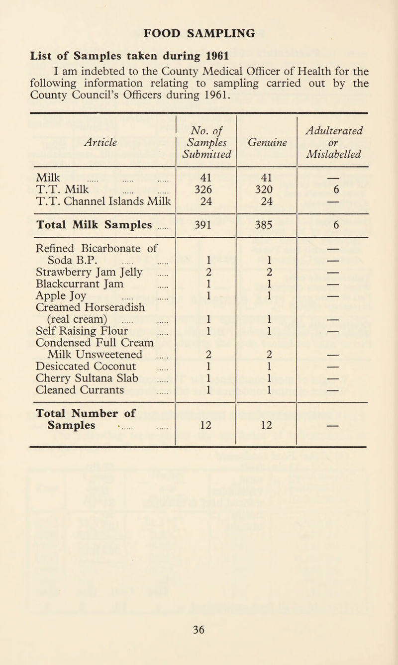 FOOD SAMPLING List of Samples taken during 1961 I am indebted to the County Medical Officer of Health for the following information relating to sampling carried out by the County Council’s Officers during 1961. Article No. of Samples Submitted Genuine Adulterated or Mislabelled Milk . 41 41 T.T. Milk . 326 320 6 T.T. Channel Islands Milk 24 24 — Total Milk Samples . 391 385 6 Refined Bicarbonate of Soda B.P. . 1 1 — Strawberry Jam Jelly 2 2 — Blackcurrant Jam 1 1 — Apple Joy . 1 1 — Creamed Horseradish (real cream) . 1 1 _ Self Raising Flour 1 1 — Condensed Full Cream Milk Unsweetened 2 2 Desiccated Coconut 1 1 — Cherry Sultana Slab 1 1 — Cleaned Currants 1 1 — Total Number of Samples 12 12