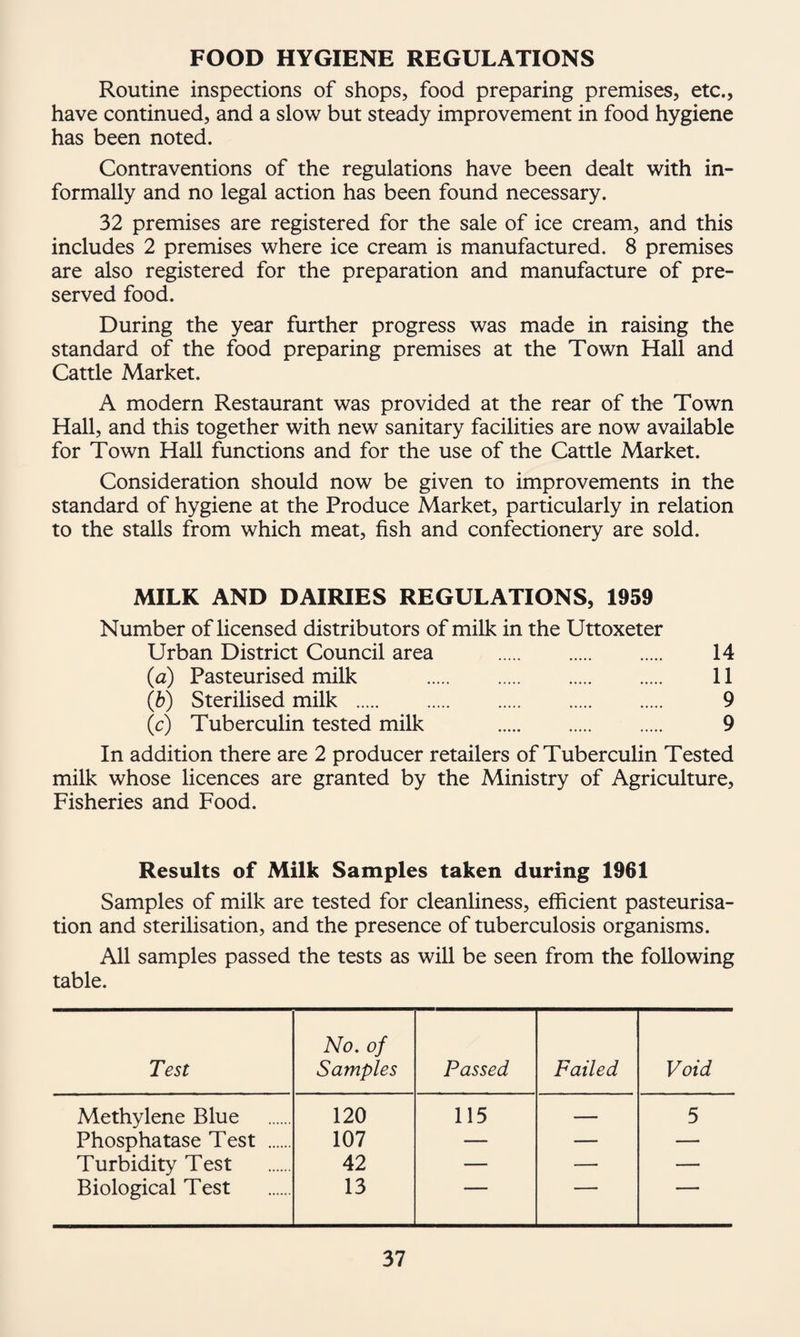 FOOD HYGIENE REGULATIONS Routine inspections of shops, food preparing premises, etc., have continued, and a slow but steady improvement in food hygiene has been noted. Contraventions of the regulations have been dealt with in¬ formally and no legal action has been found necessary. 32 premises are registered for the sale of ice cream, and this includes 2 premises where ice cream is manufactured. 8 premises are also registered for the preparation and manufacture of pre¬ served food. During the year further progress was made in raising the standard of the food preparing premises at the Town Hall and Cattle Market. A modern Restaurant was provided at the rear of the Town Hall, and this together with new sanitary facilities are now available for Town Hall functions and for the use of the Cattle Market. Consideration should now be given to improvements in the standard of hygiene at the Produce Market, particularly in relation to the stalls from which meat, fish and confectionery are sold. MILK AND DAIRIES REGULATIONS, 1959 Number of licensed distributors of milk in the Uttoxeter Urban District Council area . 14 (a) Pasteurised milk . 11 lb) Sterilised milk . 9 (c) Tuberculin tested milk 9 In addition there are 2 producer retailers of Tuberculin Tested milk whose licences are granted by the Ministry of Agriculture, Fisheries and Food. Results of Milk Samples taken during 1961 Samples of milk are tested for cleanliness, efficient pasteurisa¬ tion and sterilisation, and the presence of tuberculosis organisms. All samples passed the tests as will be seen from the following table. Test No, of Samples Passed Failed Void Methylene Blue 120 115 — 5 Phosphatase Test . 107 — — — Turbidity Test 42 — — — Biological Test 13