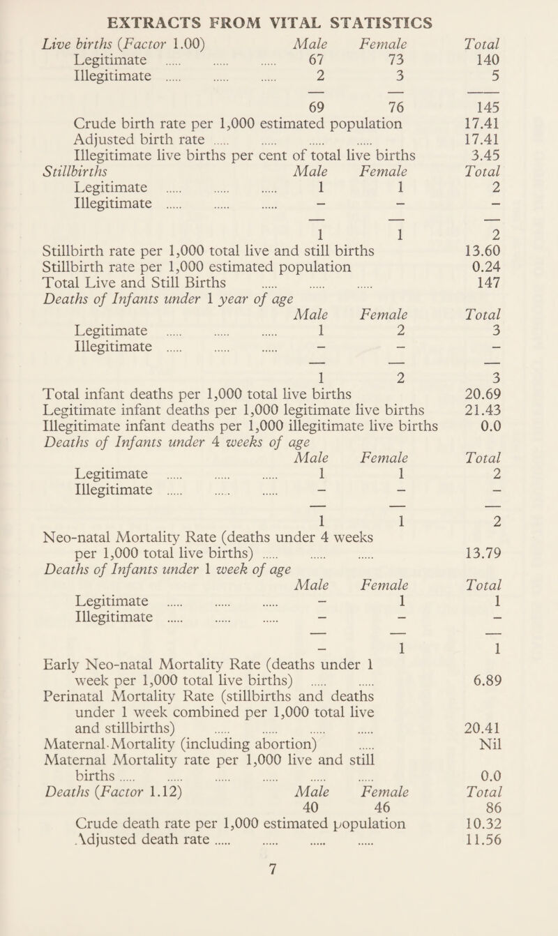 EXTRACTS FROM VITAL STATISTICS Live births {Factor 1.00) Male Female Total Legitimate . 67 73 140 Illegitimate . 2 3 5 69 76 145 Crude birth rate per 1,000 estimated population 17.41 Adjusted birth rate. 17.41 Illegitimate live births per cent of total live births 3.45 Stillbirths Male Female Total Legitimate . 11 2 Illegitimate . - - - 1 1 2 Stillbirth rate per 1,000 total live and still births 13.60 Stillbirth rate per 1,000 estimated population 0.24 Total Live and Still Births . 147 Deaths of Infants under 1 year of age Male Female Total Legitimate . 12 3 Illegitimate . . . - - - 1 2 3 Total infant deaths per 1,000 total live births 20.69 Legitimate infant deaths per 1,000 legitimate live births 21.43 Illegitimate infant deaths per 1,000 illegitimate live births 0.0 Deaths of Infants under 4 weeks of age Male Female Total Legitimate . 11 2 Illegitimate . - - - 1 1 2 Neo-natal Mortality Rate (deaths under 4 weeks per 1,000 total live births) . . . 13.79 Deaths of Infants under 1 week of age Male Female Total Legitimate . - 1 1 Illegitimate . - - - 1 1 Early Neo-natal Mortality Rate (deaths under 1 week per 1,000 total live births) . . 6.89 Perinatal Mortality Rate (stillbirths and deaths under 1 week combined per 1,000 total live and stillbirths) . 20.41 Maternal Mortality (including abortion) . Nil Maternal Mortality rate per 1,000 live and still births. 0.0 Deaths {Factor 1.12) Male Female Total 40 46 86 Crude death rate per 1,000 estimated population 10.32 Adjusted death rate. 11.56