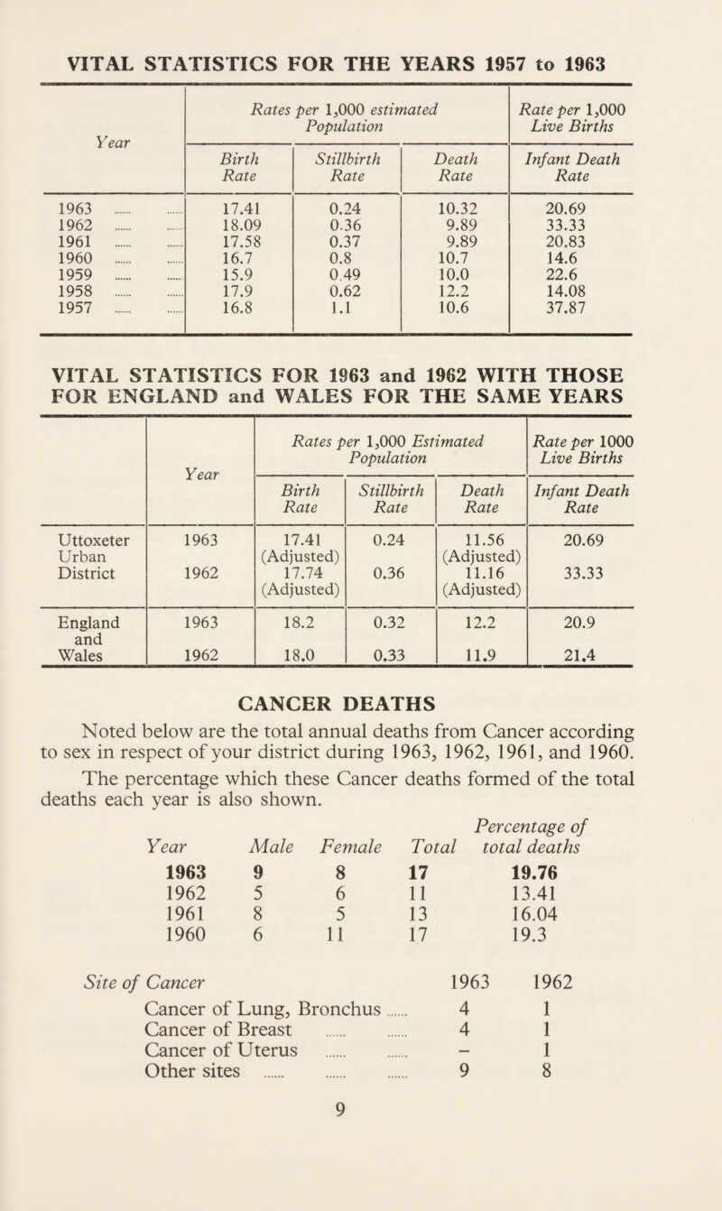 VITAL STATISTICS FOR THE YEARS 1957 to 1963 Year Rates per 1,000 estimated Population Rate per 1,000 Live Births Birth Rate Stillbirth Rate Death Rate Infant Death Rate 1963 . 17.41 0.24 10.32 20.69 1962 . 18.09 0.36 9.89 33.33 1961 . 17.58 0.37 9.89 20.83 1960 . 16.7 0.8 10.7 14.6 1959 . 15.9 0.49 10.0 22.6 1958 . 17.9 0.62 12.2 14.08 1957 . 16.8 1.1 10.6 37.87 VITAL STATISTICS FOR 1963 and 1962 WITH THOSE FOR ENGLAND and WALES FOR THE SAME YEARS Year Rates per 1,000 Estimated Population Rate per 1000 Live Births Birth Rate Stillbirth Rate Death Rate Infant Death Rate Uttoxeter Urban 1963 17.41 (Adjusted) 0.24 11.56 (Adjusted) 20.69 District 1962 17.74 (Adjusted) 0.36 11.16 (Adjusted) 33.33 England and 1963 18.2 0.32 12.2 20.9 Wales 1962 18.0 0.33 11.9 21.4 CANCER DEATHS Noted below are the total annual deaths from Cancer according to sex in respect of your district during 1963, 1962, 1961, and 1960. The percentage which these Cancer deaths formed of the total deaths each year is also shown. Percentage of Year Male Female Total total deaths 1963 9 8 17 19.76 1962 5 6 11 13.41 1961 8 5 13 16.04 1960 6 11 17 19.3 Site of Cancer 1963 1962 Cancer of Lung, Bronchus. 4 1 Cancer of Breast . 4 1 Cancer of Uterus . - 1 Other sites . 9 8