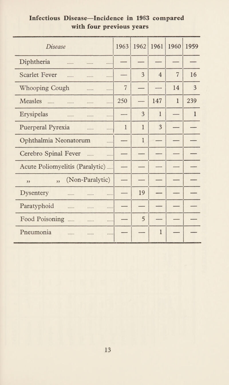 Infectious Disease—Incidence in 1983 compared with four previous years Disease 1963 1962 1961 1960 1959 Diphtheria . — — — — — Scarlet Fever . — 3 4 7 16 Whooping Cough . 7 — — 14 3 Measles . 250 — 147 1 239 Erysipelas . — 3 1 — 1 Puerperal Pyrexia . 1 1 3 — — Ophthalmia Neonatorum — 1 — — — Cerebro Spinal Fever . — — — — — Acute Poliomyelitis (Paralytic). — — — — — „ „ (Non-Paralytic) — — — — — Dysentery . — 19 — — — Paratyphoid . — — — — — Food Poisoning . — 5 — — — Pneumonia . — — 1 — —