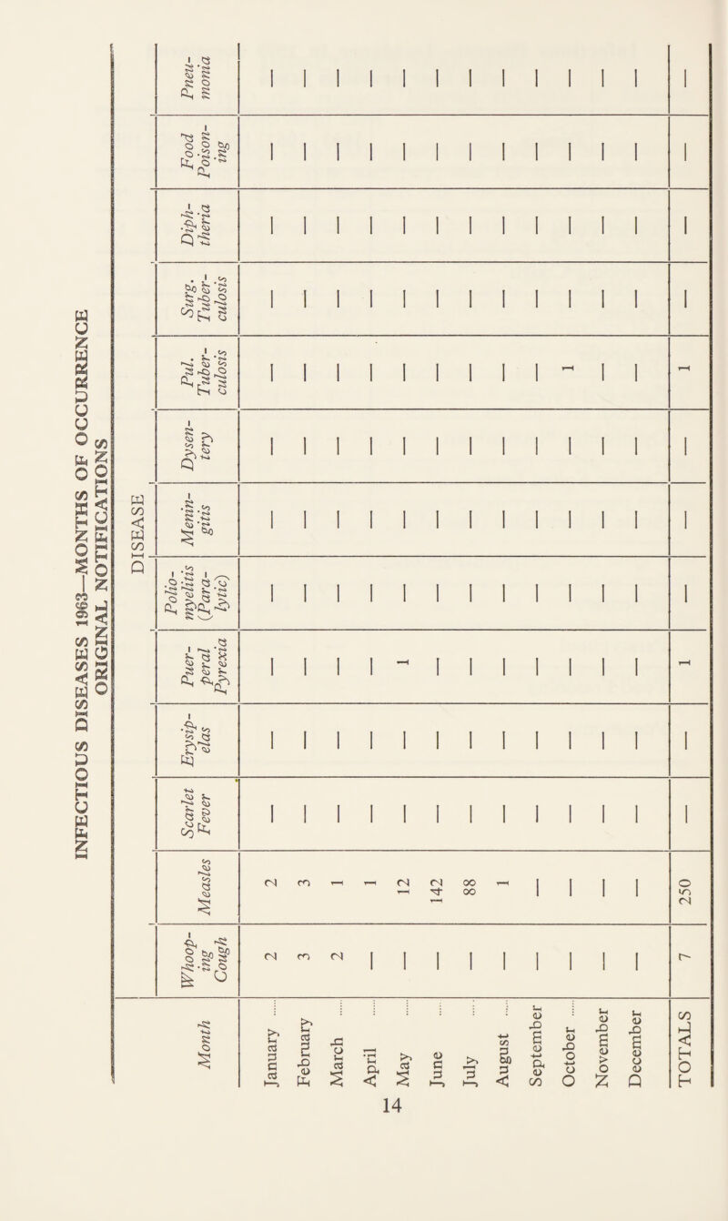 INFECTIOUS DISEASES 1963—MONTHS OF OCCURRENCE Pneu¬ monia Food Poison¬ ing 1 - Diph¬ theria Surg. Tuber¬ culosis tq 00 < W oo Pul. Tuber¬ culosis 1-H Dysen¬ tery Menin¬ gitis Polio¬ myelitis {Para¬ lytic) Puer¬ peral Pyrexia Erysip¬ elas Scarlet Fever _____I - Measles 2 3 1 1 12 142 88 1 250 Whoop¬ ing Cough (N CO Month c r C c H- JCtllU-dJ-Y . February H ^ <1 0 i >> 1 H r- 3 q ;; : s_i (U . j C Q 0 M 3 f 11 3 ^ C. : CO C . November December TOTALS