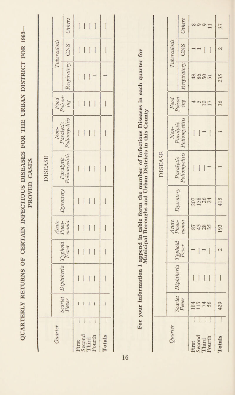 QUARTERLY RETURNS OF CERTAIN INFECTIOUS DISEASES FOR THE URBAN DISTRICT FOR 1963 PROVED CASES W 00 < W 00 I—I O ::s E? K 00 :z: u b o •+*^ 5-. o O ^ * ^ I'll ^ Q-a <s> t:^ ^ Q -S Ch ca 'Ki to § 'a I Q ^ ^ Si CL s ^ § Q ' Oi •Ki Q « § CO 1 I 'Si 1-i 5>. a s O) INI I I I I X! 4»* ^ ^ cn ^ ,S 13 ^ rj p: ■ i-i (U ^ o (XiOOhpH V) c« •M o H u a u a> ■M ;>i e« 3 & 43 u m a V) <u cn OJ Vi S Qu Vi 0 o •^3 u a Vi a Vi •M u 4n O u a a> CO u +j Vi u 'X _gQ A ^ g CO Vi X b£ o u o CQ •S rt G o w *2 ft s ft s h-( U O V CO a u a s u 2 o u o b W CO < W CO to s 'o V. E? to 'Si 00 :z; u .L. 03 o P tS ^ b/D O .to ^ .Q-S ti ^ ^ b O CL, 'Si ■t~i S 'Si to § 'Si I Q S ^ S -Si g o S O S 1.8 Q • ?-»» '♦'.J ^ § Co oo a\o\ 5^ 'Si •Ki 5>. a s O) r^ CO 00 so o Tfi oo IT) in Tt in o r^ f-H o oo so Tt o m m m (N ^ t> m oo in 00 ^ (N CO -it in '?i- so 00 ^ c- in ^ X CTJ ^ O >- b ^13 a a> O fccohfe c/3 >-( m f<0 m so cn in cn as fN 0\ (N Vi rt +j o H