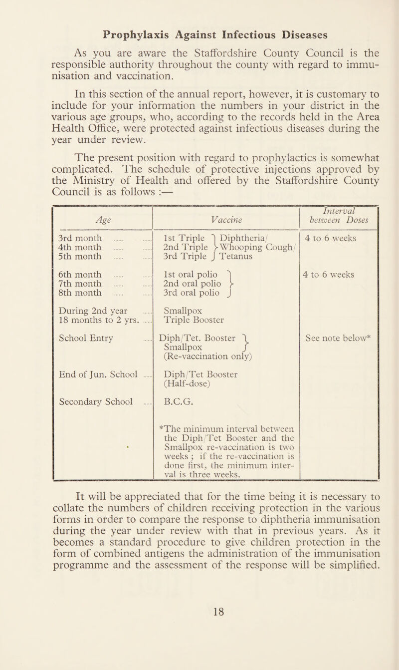Prophylaxis Against Infectious Diseases As you are aware the Staffordshire County Council is the responsible authority throughout the county with regard to immu¬ nisation and vaccination. In this section of the annual report, however, it is customary to include for your information the numbers in your district in the various age groups, who, according to the records held in the Area Health Office, were protected against infectious diseases during the year under review. The present position with regard to prophylactics is somewhat complicated. The schedule of protective injections approved by the Ministry of Health and offered by the Staffordshire County Council is as follows :— Age Vaccine Interval between Doses 3rd month 4th month 5th month 1st Triple ') Diphtheria/ 2nd Triple ^Whooping Cough/ 3rd Triple J Tetanus 4 to 6 weeks 6th month 7th month 8th month 1st oral polio 1 2nd oral polio y 3rd oral polio J 4 to 6 weeks During 2nd year 18 months to 2 yrs. Smallpox Triple Booster School Entry Diph/Tet. Booster \ Smallpox f (Re-vaccination only) See note below* End of Jun. School . Diph/Tet Booster (Half-dose) Secondary School . B.C.G. • *The minimum interval between the Diph/Tet Booster and the Smallpox re-vaccination is two weeks j if the re-vaccination is done first, the minimum inter¬ val is three weeks. It will be appreciated that for the time being it is necessary to collate the numbers of children receiving protection in the various forms in order to compare the response to diphtheria immunisation during the year under review with that in previous years. As it becomes a standard procedure to give children protection in the form of combined antigens the administration of the immunisation programme and the assessment of the response will be simplified.