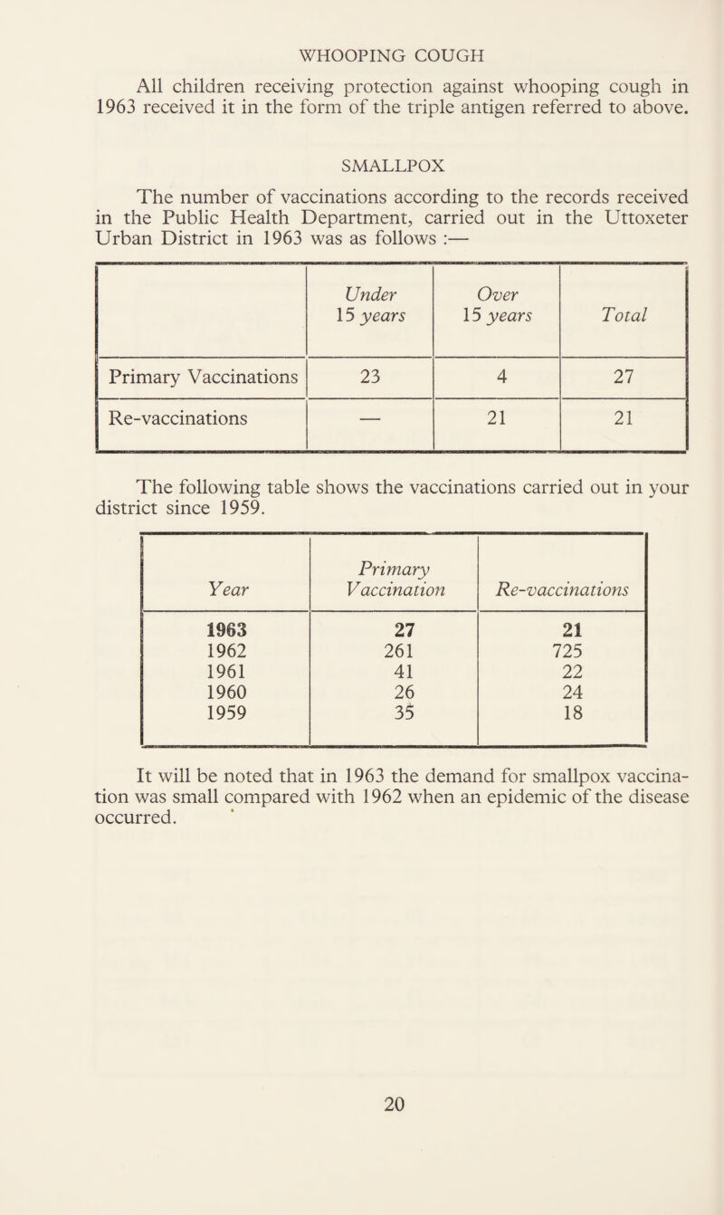 WHOOPING COUGH All children receiving protection against whooping cough in 1963 received it in the form of the triple antigen referred to above. SMALLPOX The number of vaccinations according to the records received in the Public Health Department, carried out in the Uttoxeter Urban District in 1963 was as follows :— Under 15 years Over 15 years Total Primary Vaccinations 23 4 27 Re-vaccinations — 21 21 The following table shows the vaccinations carried out in your district since 1959. Year Primary Vaccination Re-vaccinations 1963 27 21 1962 261 725 1961 41 22 1960 26 24 1959 35 18 It will be noted that in 1963 the demand for smallpox vaccina¬ tion was small compared with 1962 when an epidemic of the disease occurred.