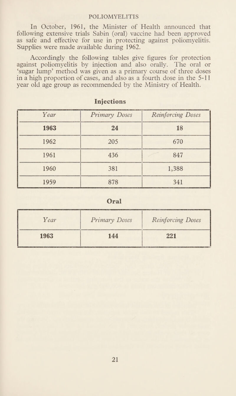 POLIOMYELITIS In October, 1961, the Minister of Health announced that following extensive trials Sabin (oral) vaccine had been approved as safe and effective for use in protecting against poliomyelitis. Supplies were made available during 1962. Accordingly the following tables give figures for protection against poliomyelitis by injection and also orally. The oral or ‘sugar lump’ method was given as a primary course of three doses in a high proportion of cases, and also as a fourth dose in the 5-11 year old age group as recommended by the Ministry of Health. Injections Year Primary Doses Reinforcing Doses 1963 24 18 1962 205 670 1961 436 847 1960 381 1,388 1959 878 341 Oral Year Primary Doses Reinforcing Doses 1963 144 221
