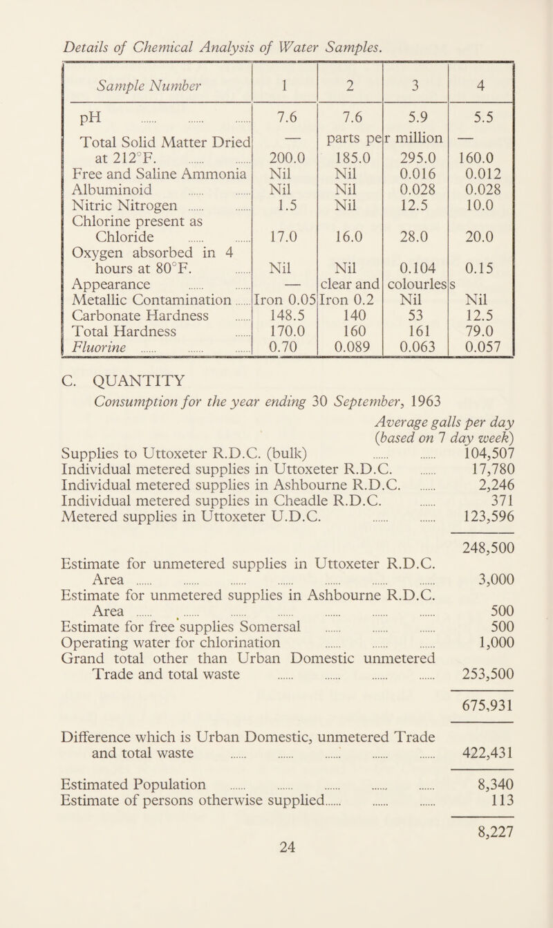 Details of Chemical Analysis of Water Samples. Sample Number 1 2 3 4 pH . 7.6 7.6 5.9 5.5 Total Solid Matter Dried — parts pe r million — at 212°F. 200.0 185.0 295.0 160.0 Free and Saline Ammonia Nil Nil 0.016 0.012 Albuminoid Nil Nil 0.028 0.028 Nitric Nitrogen . 1.5 Nil 12.5 10.0 Chlorine present as Chloride . 17.0 16.0 28.0 20.0 Oxygen absorbed in 4 hours at 80°F. Nil Nil 0.104 0.15 Appearance — clear and colourles s Metallic Contamination. Iron 0.05 Iron 0.2 Nil Nil Carbonate Hardness 148.5 140 53 12.5 Total Hardness 170.0 160 161 79.0 Fluorine . 0.70 0.089 0.063 0.057 C. QUANTITY Consumption for the year ending 30 Septeynher^ 1963 Average galls per day {based on 1 day week) Supplies to Uttoxeter R.D.C. (bulk) . 104,507 Individual metered supplies in Uttoxeter R.D.C. 17,780 Individual metered supplies in Ashbourne R.D.C. 2,246 Individual metered supplies in Cheadle R.D.C. . 371 Metered supplies in Uttoxeter U.D.C. 123,596 248,500 Estimate for unmetered supplies in Uttoxeter R.D.C. Area . 3,000 Estimate for unmetered supplies in Ashbourne R.D.C. Area . 500 _ • Estimate for free supplies Somersal . 500 Operating water for chlorination . 1,000 Grand total other than Urban Domestic unmetered Trade and total waste . 253,500 675,931 Difference which is Urban Domestic, unmetered Trade and total waste .. 422,431 Estimated Population . 8,340 Estimate of persons otherwise supplied. 113 8,227