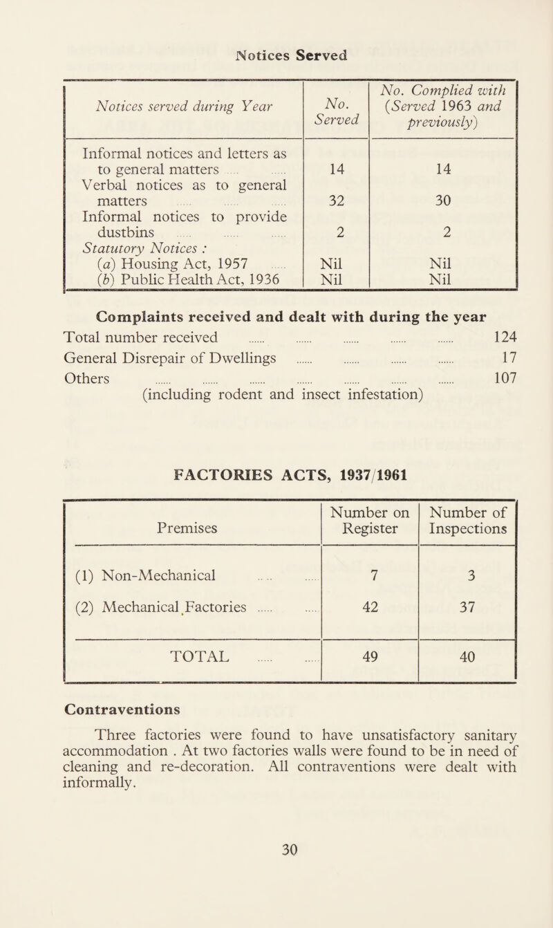 Notices Served Notices served during Year No. Served No. Complied with {Served 1963 and previously) Informal notices and letters as to general matters . 14 14 Verbal notices as to general matters 32 30 Informal notices to provide dustbins . 2 2 Statutory Notices : {a) Housing Act, 1957 Nil Nil {h) Public Health Act, 1936 Nil Nil Complaints received and dealt with during the year Total number received . 124 General Disrepair of Dwellings . 17 Others . 107 (including rodent and insect infestation) FACTORIES ACTS, 1937/1961 Premises Number on Register Number of Inspections (1) Non-Mechanical . 7 3 (2) Mechanical Factories . 42 37 TOTAL . 49 40 Contraventions Three factories were found to have unsatisfactory sanitary accommodation . At two factories walls were found to be in need of cleaning and re-decoration. All contraventions were dealt with informally.