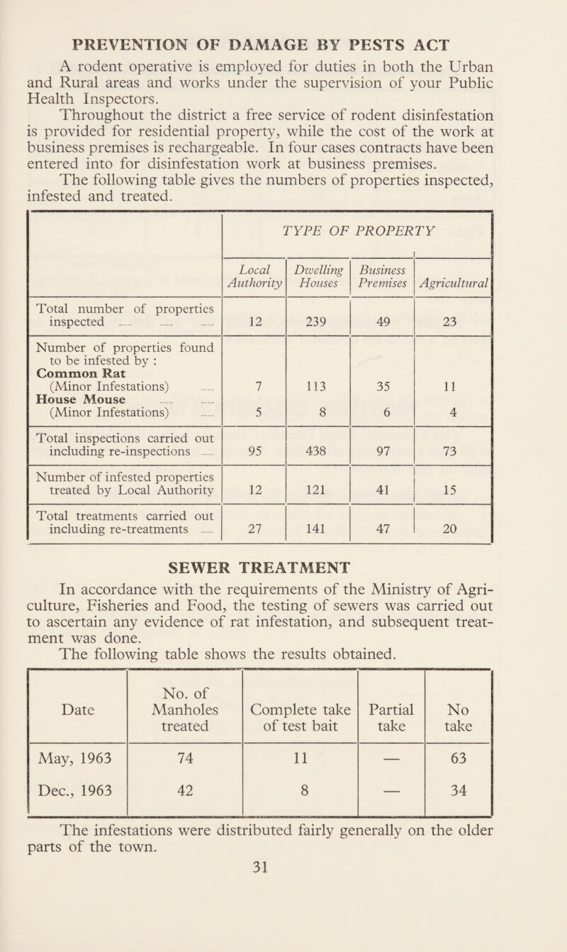 PREVENTION OF DAMAGE BY PESTS ACT A rodent operative is employed for duties in both the Urban and Rural areas and works under the supervision of your Public Health Inspectors. Throughout the district a free service of rodent disinfestation is provided for residential property, while the cost of the work at business premises is rechargeable. In four cases contracts have been entered into for disinfestation work at business premises. The following table gives the numbers of properties inspected, infested and treated. TYPE OF PROPERTY j Local Authority Dwelling Houses Business Premises Agricultural Total number of properties inspected . 12 239 49 23 Number of properties found to be infested by : Common Rat (Minor Infestations) 7 113 35 11 House Mouse (Minor Infestations) 5 8 6 4 Total inspections carried out including re-inspections . 95 438 97 73 Number of infested properties treated by Local Authority 12 121 4. 15 Total treatments carried out including re-treatments . 27 141 47 20 SEWER TREATMENT In accordance with the requirements of the Ministry of Agri¬ culture, Fisheries and Food, the testing of sewers was carried out to ascertain any evidence of rat infestation, and subsequent treat¬ ment was done. The following table shows the results obtained. Date No. of Manholes treated Complete take of test bait Partial take No take May, 1963 74 11 — 63 Dec., 1963 42 8 — 34 The infestations were distributed fairly generally on the older parts of the town.