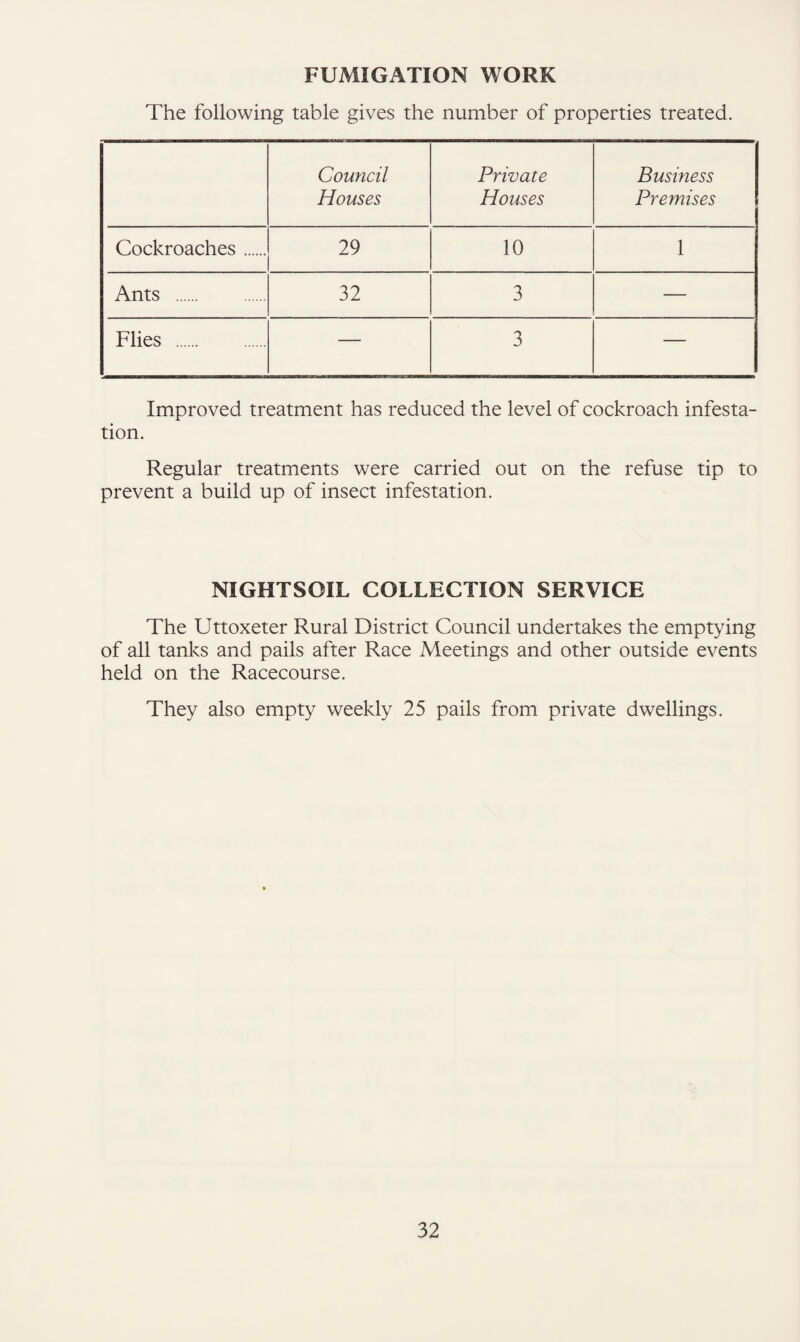 FUMIGATION WORK The following table gives the number of properties treated. Council Houses Private Houses Business Premises Cockroaches. 29 10 1 Ants . 32 3 — Flies . — 3 — Improved treatment has reduced the level of cockroach infesta¬ tion. Regular treatments were carried out on the refuse tip to prevent a build up of insect infestation. NIGHTSOIL COLLECTION SERVICE The Uttoxeter Rural District Council undertakes the emptying of all tanks and pails after Race Meetings and other outside events held on the Racecourse. They also empty weekly 25 pails from private dwellings.