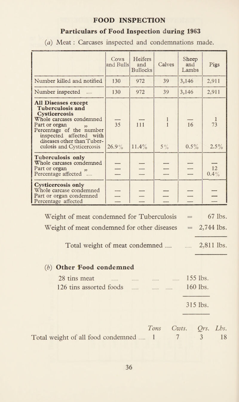 FOOD INSPECTION Particulars of Food Inspection during 1963 {a) Meat : Carcases inspected and condemnations made. Cows and Bulls Heifers and Bullocks Calves Sheep and Lambs Pigs Number killed and notified 130 972 39 3,146 2,911 Number inspected . 130 972 39 3,146 2,911 All Diseases except Tuberculosis and Cysticercosis Whole carcases condemned 1 1 Part or organ „ 35 111 1 16 73 Percentage of the number inspected affected with diseases other than Tuber- culosis and Cysticercosis 26.9% 11.4% 5% 0.5% 2.5% Tuberculosis only Whole carcases condemned Part or organ „ — — — — 12 Percentage affected . — — — — 0.4% Cysticercosis only Whole carcase condemned Part or organ condemned — — _ — Percentage affected — — — — — Weight of meat condemned for Tuberculosis = 67 lbs. Weight of meat condemned for other diseases = 2,744 lbs. Total weight of meat condemned. 2,811 lbs. (h) Other Food condemned 28 tins meat . 155 lbs. 126 tins assorted foods . 160 lbs. 315 lbs. Total weight of all food condemned Tons Cwts. Qrs. Lbs. 1 7 3 18