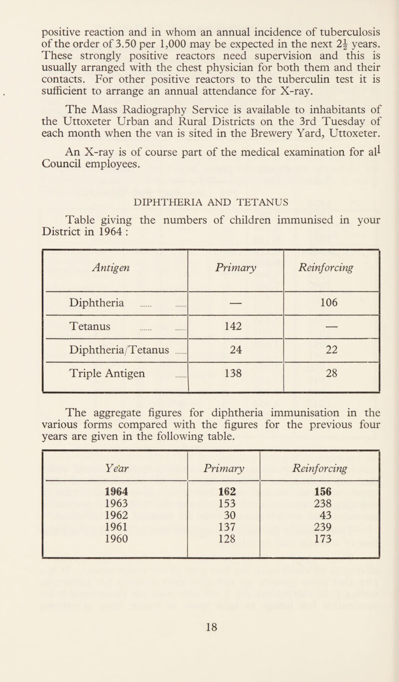 positive reaction and in whom an annual incidence of tuberculosis of the order of 3.50 per 1,000 may be expected in the next 2\ years. These strongly positive reactors need supervision and this is usually arranged with the chest physician for both them and their contacts. For other positive reactors to the tuberculin test it is sufficient to arrange an annual attendance for X-ray. The Mass Radiography Service is available to inhabitants of the Uttoxeter Urban and Rural Districts on the 3rd Tuesday of each month when the van is sited in the Brewery Yard, Uttoxeter. An X-ray is of course part of the medical examination for all Council employees. DIPHTHERIA AND TETANUS Table giving the numbers of children immunised in your District in 1964 : Antigen Primary Reinforcing Diphtheria . — 106 Tetanus . 142 — Diphtheria/Tetanus . 24 22 Triple Antigen 138 28 The aggregate figures for diphtheria immunisation in the various forms compared with the figures for the previous four years are given in the following table. Year Primary Reinforcing 1964 162 156 1963 153 238 1962 30 43 1961 137 239 1960 128 173