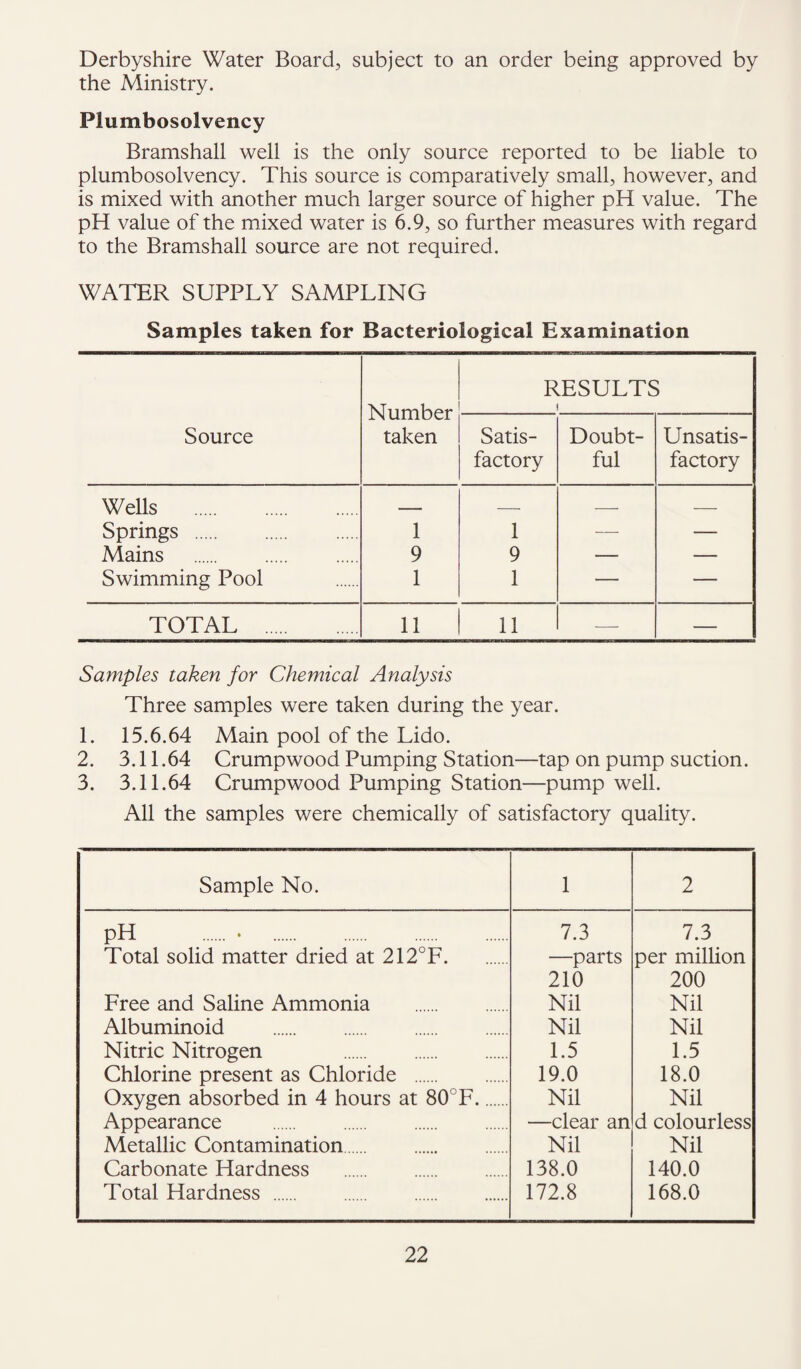 Derbyshire Water Board, subject to an order being approved by the Ministry. Plumbosolvency Bramshall well is the only source reported to be liable to plumbosolvency. This source is comparatively small, however, and is mixed with another much larger source of higher pH value. The pH value of the mixed water is 6.9, so further measures with regard to the Bramshall source are not required. WATER SUPPLY SAMPLING Samples taken for Bacteriological Examination Source Number taken RESULTS i Satis¬ factory Doubt¬ ful Unsatis¬ factory Wells . ... ■ ■ — — — Springs . 1 1 — — Mains 9 9 — — Swimming Pool 1 1 — — TOTAL . 11 11 ■—- — Samples taken for Chemical Analysis Three samples were taken during the year. 1. 15.6.64 Main pool of the Lido. 2. 3.11.64 Crumpwood Pumping Station—tap on pump suction. 3. 3.11.64 Crumpwood Pumping Station—pump well. All the samples were chemically of satisfactory quality. Sample No. 1 2 pH . . . 7.3 7.3 Total solid matter dried at 212°F. —parts 210 per million 200 Free and Saline Ammonia . Nil Nil Albuminoid . Nil Nil Nitric Nitrogen . 1.5 1.5 Chlorine present as Chloride . 19.0 18.0 Oxygen absorbed in 4 hours at 80°F. Nil Nil Appearance —clear an d colourless Metallic Contamination Nil Nil Carbonate Hardness . 138.0 140.0 Total Hardness . 172.8 168.0