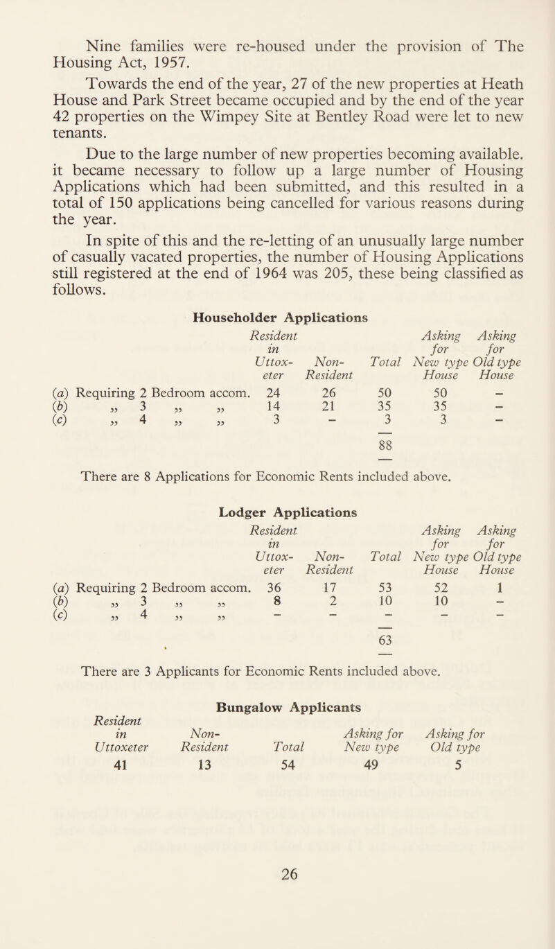 Nine families were re-housed under the provision of The Housing Act, 1957. Towards the end of the year, 27 of the new properties at Heath House and Park Street became occupied and by the end of the year 42 properties on the Wimpey Site at Bentley Road were let to new tenants. Due to the large number of new properties becoming available, it became necessary to follow up a large number of Housing Applications which had been submitted, and this resulted in a total of 150 applications being cancelled for various reasons during the year. In spite of this and the re-letting of an unusually large number of casually vacated properties, the number of Housing Applications still registered at the end of 1964 was 205, these being classified as follows. Householder Applications (<z) Requiring 2 Bedroom accom. (b) „ 3 „ „ (p) 33 4 ,, „ Resident Asking Asking in for for Uttox¬ Non- Total New type Old type eter Resident House House 24 26 50 50 — 14 21 35 35 — 3 — 3 3 — 88 There are 8 Applications for Economic Rents included above. Lodger Applications Resident Asking Asking in for for Uttox¬ Non- Total New type Old type eter Resident House House {a) Requiring 2 Bedroom accom. 36 17 53 52 1 (b) 33 3 „ „ 8 2 10 10 — 69 33 4 „ „ — — — — • 63 There are 3 Applicants for Economic Rents included above. Resident in Uttoxeter 41 Bungalow Applicants Non- Resident 13 A sking for A sking for Total New type Old type 54 49 5