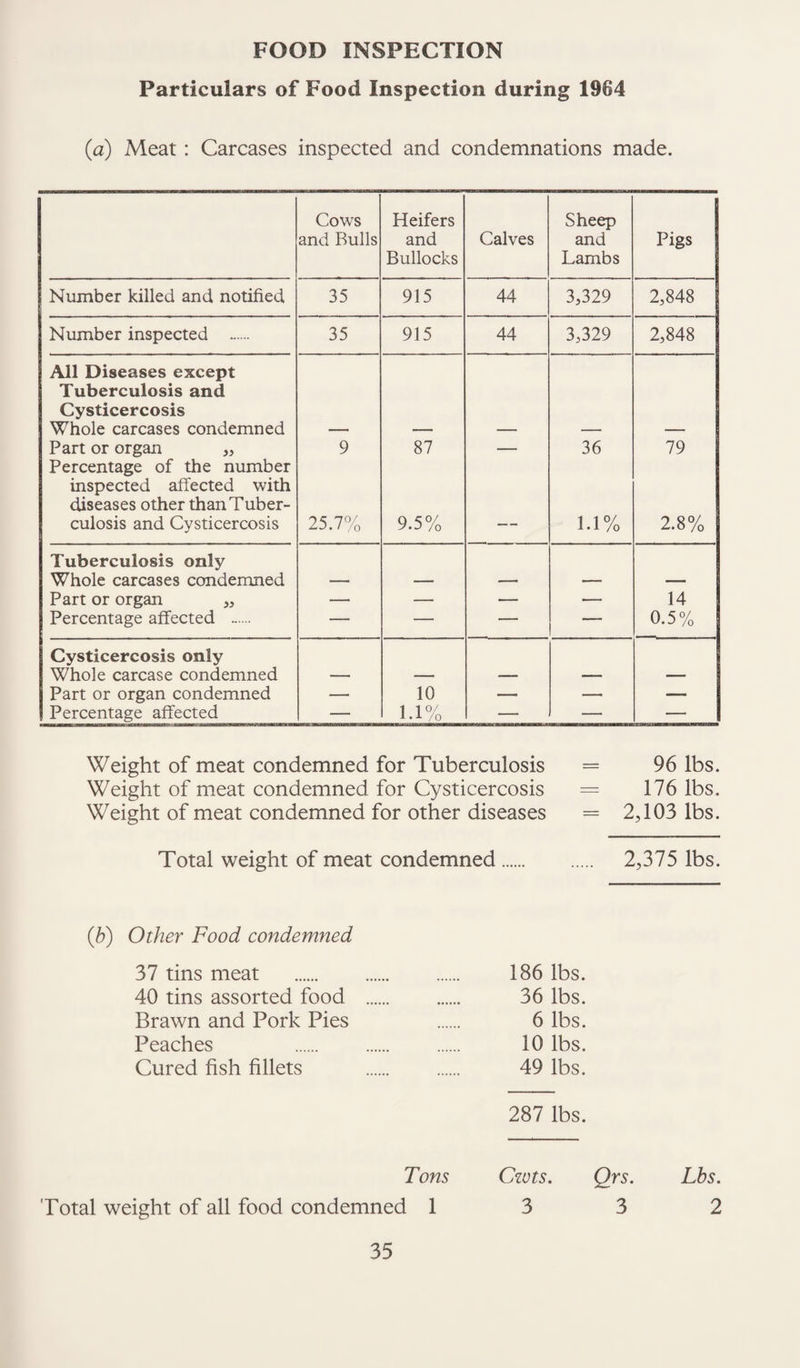 FOOD INSPECTION Particulars of Food Inspection during 1964 (■a) Meat : Carcases inspected and condemnations made. Cows and Bulls Heifers and Bullocks Calves Sheep and Lambs Pigs Number killed and notified 35 915 44 3,329 2,848 Number inspected ...... 35 915 44 3,329 2,848 All Diseases except Tuberculosis and Cysticercosis Whole carcases condemned Part or organ „ 9 87 — 36 79 Percentage of the number inspected affected with diseases other than Tuber¬ culosis and Cysticercosis 25.7% 9.5% 1.1% 2.8% Tuberculosis only Whole carcases condemned Part or organ „ — — — — 14 Percentage affected ...... — — — — 0.5% Cysticercosis only Whole carcase condemned Part or organ condemned — 10 — — — Percentage affected — 1.1% — — — Weight of meat condemned for Tuberculosis = 96 lbs. Weight of meat condemned for Cysticercosis = 176 lbs. Weight of meat condemned for other diseases = 2,103 lbs. Total weight of meat condemned. 2,375 lbs. Other Food condemned 37 tins meat . 186 lbs. 40 tins assorted food . 36 lbs. Brawn and Pork Pies 6 lbs. Peaches . 10 lbs. Cured fish fillets 49 lbs. 287 lbs. Tons Czvts. Qrs. Lbs. Total weight of all food condemned 13 3 2