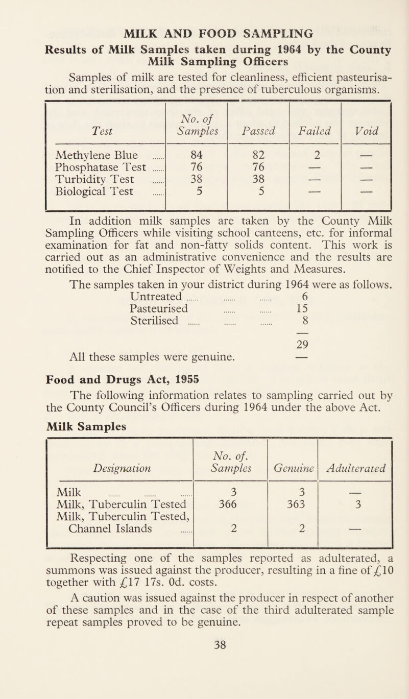 MILK AND FOOD SAMPLING Results of Milk Samples taken during 1984 by the County Milk Sampling Officers Samples of milk are tested for cleanliness, efficient pasteurisa¬ tion and sterilisation, and the presence of tuberculous organisms. Test No. of Samples Passed Failed Void Methylene Blue 84 82 2 — Phosphatase Test . 76 76 — — Turbidity Test 38 38 — — Biological Test 5 5 ■ In addition milk samples are taken by the County Milk Sampling Officers while visiting school canteens, etc. for informal examination for fat and non-fatty solids content. This work is carried out as an administrative convenience and the results are notified to the Chief Inspector of Weights and Measures. The samples taken in your district during 1964 were as follows. Untreated . 6 Pasteurised . 15 Sterilised . 8 29 All these samples were genuine. — Food and Drugs Act, 1955 The following information relates to sampling carried out by the County Council’s Officers during 1964 under the above Act. Milk Samples Designation No. of. Samples Genuine Adulterated Milk . 3 3 _ Milk, Tuberculin Tested Milk, Tuberculin Tested, 366 363 3 Channel Islands 2 2 Respecting one of the samples reported as adulterated, a summons was issued against the producer, resulting in a fine of £10 together with £17 17s. Od. costs. A caution was issued against the producer in respect of another of these samples and in the case of the third adulterated sample repeat samples proved to be genuine.