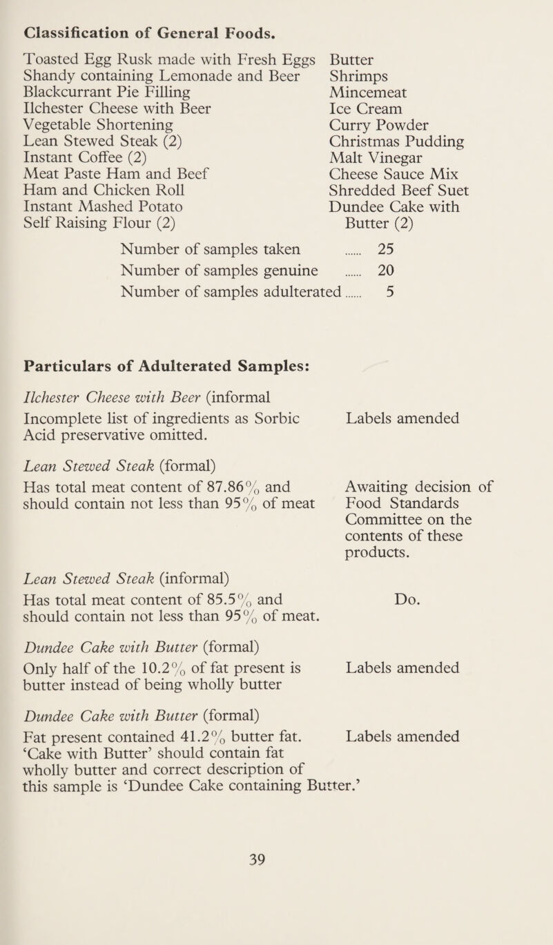 Classification of General Foods. Toasted Egg Rusk made with Fresh Eggs Butter Shandy containing Lemonade and Beer Shrimps Blackcurrant Pie Filling Mincemeat Ilchester Cheese with Beer Ice Cream Vegetable Shortening Curry Powder Lean Stewed Steak (2) Christmas Pudding Instant Coffee (2) Malt Vinegar Meat Paste Ham and Beef Cheese Sauce Mix Ham and Chicken Roll Shredded Beef Suet Instant Mashed Potato Dundee Cake with Self Raising Flour (2) Butter (2) Number of samples taken . 25 Number of samples genuine . 20 Number of samples adulterated. 5 Particulars of Adulterated Samples: Ilchester Cheese with Beer (informal Incomplete list of ingredients as Sorbic Labels amended Acid preservative omitted. Lean Stewed Steak (formal) Has total meat content of 87.86% and Awaiting decision of should contain not less than 95% of meat Food Standards Committee on the contents of these products. Lean Stewed Steak (informal) Has total meat content of 85.5% and Do. should contain not less than 95% of meat. Dundee Cake with Butter (formal) Only half of the 10.2% of fat present is Labels amended butter instead of being wholly butter Dundee Cake with Butter (formal) Fat present contained 41.2% butter fat. Labels amended ‘Cake with Butter’ should contain fat wholly butter and correct description of this sample is ‘Dundee Cake containing Butter.’