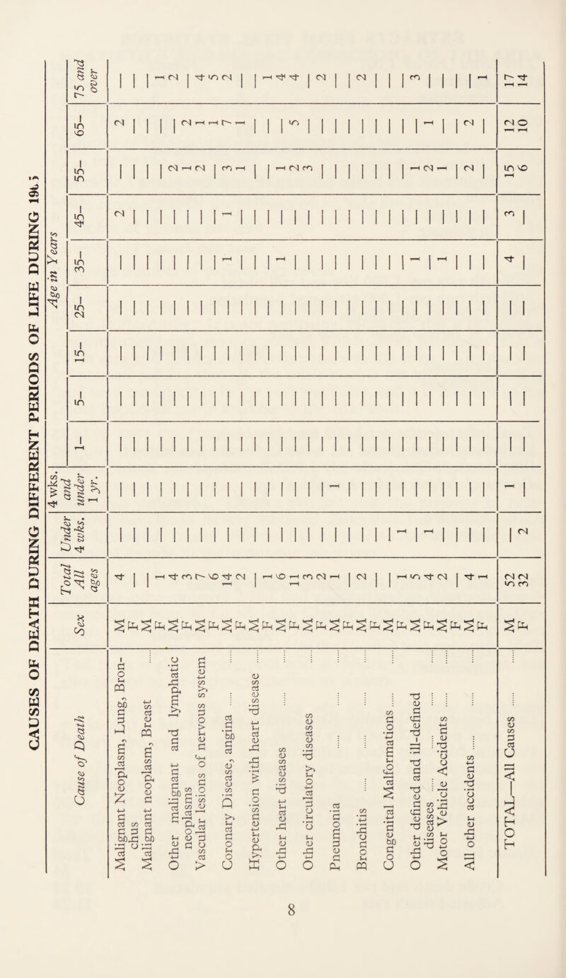 CAUSES OF DEATH DURING DIFFERENT PERIODS OF LIFE DURING 19t 5 4wks. Age in Years Total Under and -,-,-,-,-,-,— I m <0 I in m I'—inj t-*h m < n) 1 ro 1—( in m m (M n4 (N O m ^ I in tN m I in cn 1- I I in I in I m . & r-i rj- cn ^ t}- <N lO m m m <N CO t-j o I C! o i-i m r\ bO a ;3 c/2 a (U !-l m s a cn H a o aj CO a *-H a o <u fl o ♦ »-H 4-» P. a xs cl (?3 C 03 C bC a <L) ■M (/2 >> C/2 C/2 ;c o > Sh 1) d l-M o c/2 d o (oS c/2 c3 d d d bD^ bb Ch b) o3 a c/2 a d ^ in !U ^ 6 a d <u d c« o3 > oS d • bJD d 03 r\ (U CO a o CO Q >> o3 d o Sh o u a> c/2 o3 (U c/2 d' a d) X! CO d) CO a d) CO • r—1 nd CO d> CO 03 d) CO >> u O •M o3 CO d O • 4-» 03 a 'T3 <u d qd cu I c/2 'a <L) 73 o ■l-l S-I d o3 CO o3 (U qd o CO d (U ■M Sh O 'd o • ^ • qd (U a l-c Sh d o <D q3 ■t-i (U qd 4-J d <u d o Sh o o a m xs u ■!-> , d o3 _< d (U < : C3 : lU 73 f 73 (U ^ ■ i< (J • u r \ 1 2 03 ■(-> d (L) bfi d CO ^ qd ^ 7d L, CO ;-i d O o3 s-i (U qd m ni in cn CO d) CO d 03 u < h o H