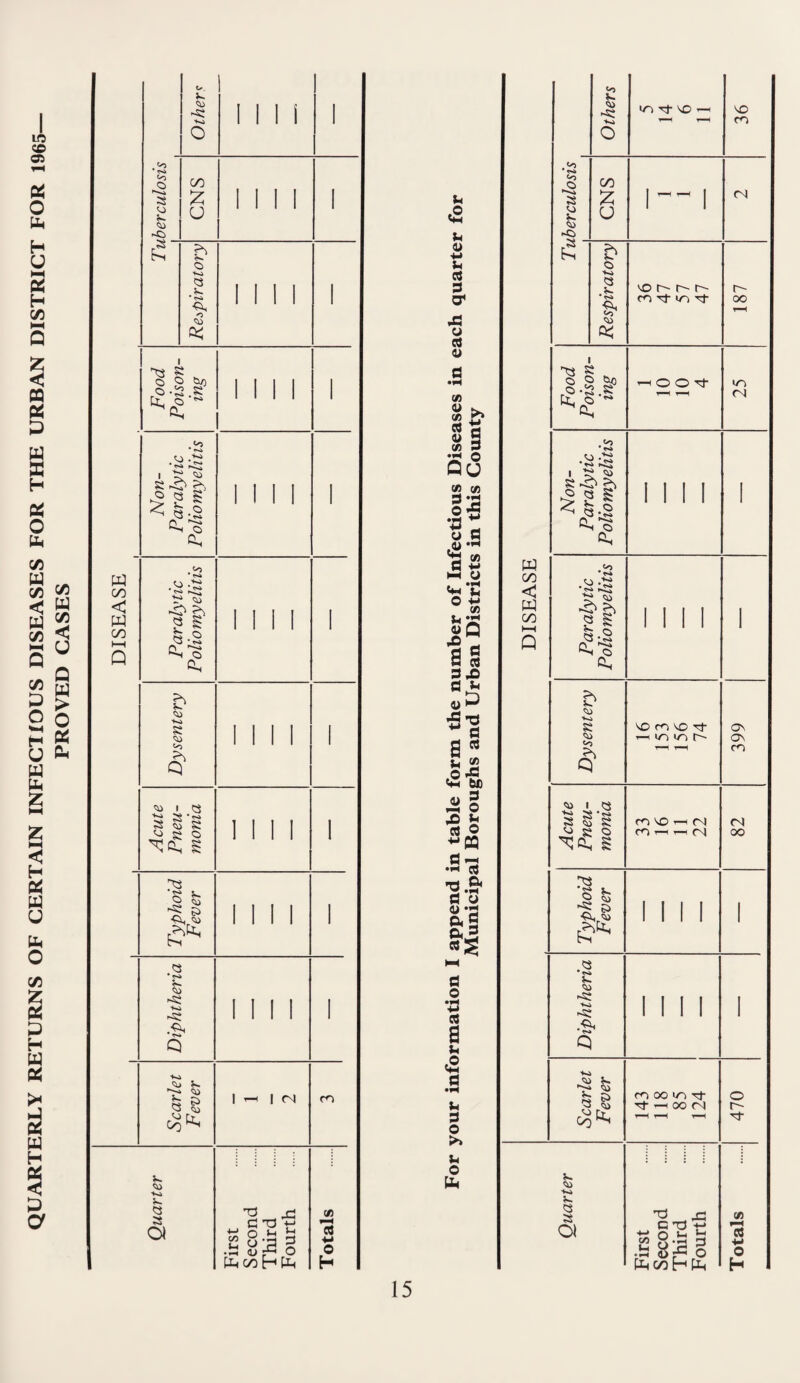 QUARTERLY RETURNS OF CERTAIN INFECTIOUS DISEASES FOR THE URBAN DISTRICT FOR 1965 PROVED CASES W CO < W 00 h—I Q to .s ■ -s; ♦»> oo :z: u o ■k-i *3 5- kk <s 0:: §•2 Ch - s: '3 g Gh 'M 'K.i o' I Q ■kJ S S ^ g 50 g O ?3 S « • ?«.» '♦O Q ^ § I i 1 1 I (N m 5k. ■k.1 5k. <3 S OI kd C T3 ^ ■M S lL 5-1 .s^g§ pL^OOhPH CA CQ o H u a u <u ■M C<S d O' o H) (A «> t>. A ^ 5 (A S •liM o 0(3 (A CA 3 ‘2 o <5 g-S *2 CA 0 Irf hH U • •M ‘S‘^ o CA •pN d at d,fi d ^ 4S ^ d a ;h c2 (U kd C3 d CA •a s o Vi O ^CQ .a IS ■2-S' d u 4) *3 a 5 «§ d o •■CJ d a Vi d u d o Vi O b w 00 < W 00 I—I Q Others ly-) Tt VO k^ 36 • s u 5.. kCi CNS I-- 1 Csl e:^ Respiratory VO r- r- r-- CO ■'^i- Tj- 187 Food Poison¬ ing 25 Non- Paralytic Poliomyelitis 111 1 1 Paralytic Poliomyelitis 1 1 1 1 1 Dysentery VO CO VO -vj- « m lo r-k 399 Acute Pneu¬ monia CO ^ ^ (N fO CN 82 Typhoid Fever 1 11 1 1 Diphtheria 1111 1 Scarlet Fever CO oo VO k^ k—1 oo (N k-H 1—h 470 Quarter First Second Third Fourth Totals