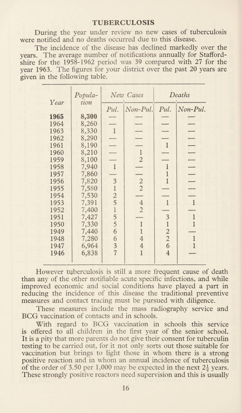 TUBERCULOSIS During the year under review no new cases of tuberculosis were notified and no deaths occurred due to this disease. The incidence of the disease has declined markedly over the years. The average number of notifications annually for Stafford¬ shire for the 1958-1962 period was 39 compared with 27 for the year 1963. The figures for your district over the past 20 years are given in the following table. Popula- New Cases Deaths Year tion 1 t Pul. Non-Pul. Pul. Non-Pul. 1965 8,300 — — — — 1964 8,260 — — — — 1963 8,330 1 — — — 1962 8,290 — — — — 1961 8,190 — — 1 — 1960 8,210 — 1 — — 1959 8,100 — 2 — — 1958 7,940 1 — 1 — 1957 7,860 — — 1 — 1956 7,820 3 2 1 — 1955 7,580 1 2 — — 1954 7,530 2 — — — 1953 7,391 5 4 1 1 1952 7,400 1 2 — — 1951 7,427 5 — 3 1 1950 7,330 5 1 1 1 1949 7,440 6 1 2 — 1948 7,280 6 4 2 1 1947 6,964 3 4 6 1 1946 6,838 7 1 4 — However tuberculosis is still a more frequent cause of death than any of the other notifiable acute specific infections, and while improved economic and social conditions have played a part in reducing the incidence of this disease the traditional preventive measures and contact tracing must be pursued with diligence. These measures include the mass radiography service and BCG vaccination of contacts and in schools. With regard to BCG vaccination in schools this service is offered to all children in the first year of the senior school. It is a pity that more parents do not give their consent for tuberculin testing to be carried out, for it not only sorts out those suitable for vaccination but brings to light those in whom there is a strong positive reaction and in whom an annual incidence of tuberculosis of the order of 3.50 per 1,000 may be expected in the next 2J years. These strongly positive reactors need supervision and this is usually