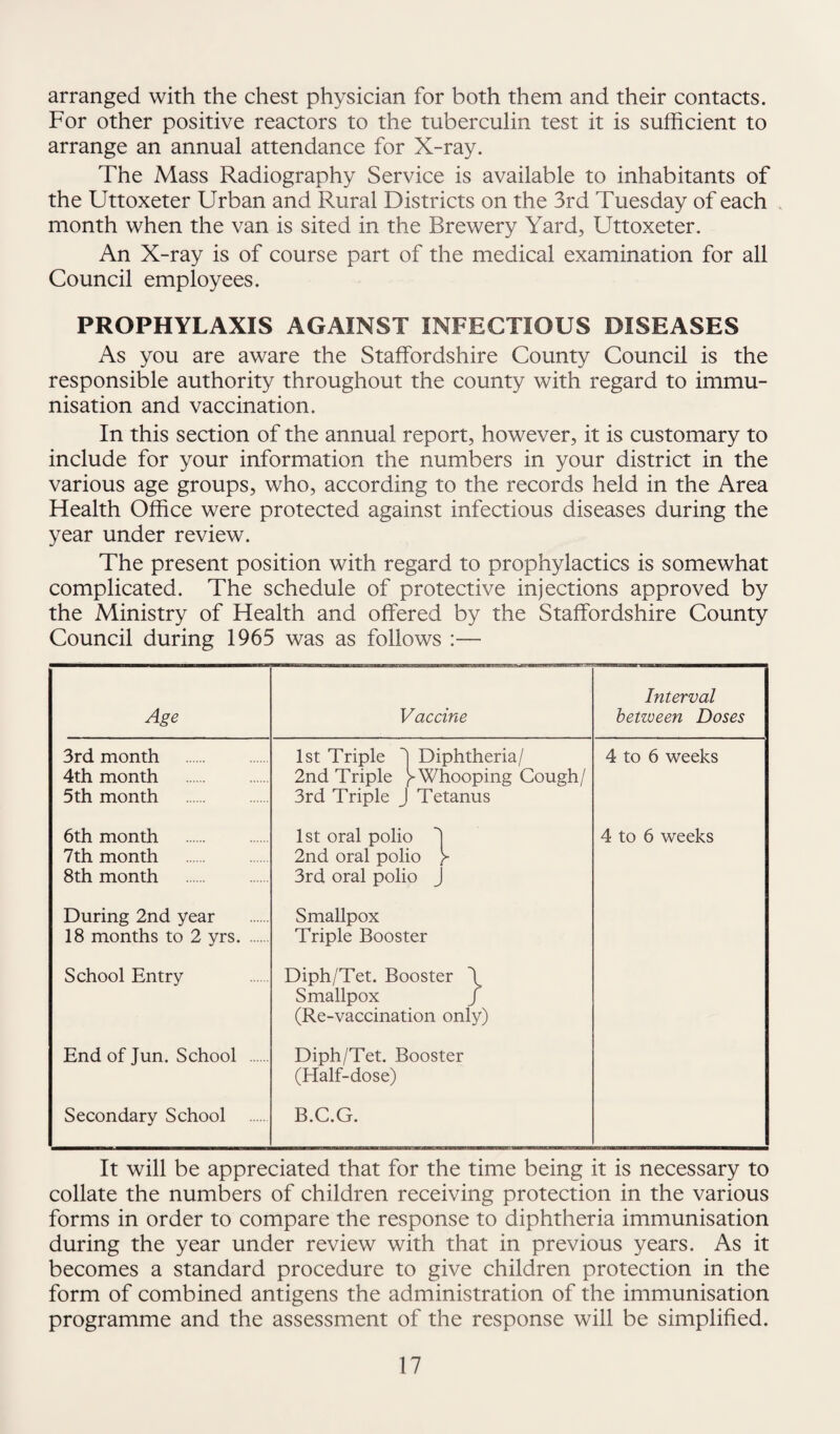 arranged with the chest physician for both them and their contacts. For other positive reactors to the tuberculin test it is sufficient to arrange an annual attendance for X-ray. The Mass Radiography Service is available to inhabitants of the Uttoxeter Urban and Rural Districts on the 3rd Tuesday of each . month when the van is sited in the Brewery Yard, Uttoxeter. An X-ray is of course part of the medical examination for all Council employees. PROPHYLAXIS AGAINST INFECTIOUS DISEASES As you are aware the Staffordshire County Council is the responsible authority throughout the county with regard to immu¬ nisation and vaccination. In this section of the annual report, however, it is customary to include for your information the numbers in your district in the various age groups, who, according to the records held in the Area Health Office were protected against infectious diseases during the year under review. The present position with regard to prophylactics is somewhat complicated. The schedule of protective injections approved by the Ministry of Health and offered by the Staffordshire County Council during 1965 was as follows :— Age Vaccine Interval between Doses 3rd month 4th month 5th month . 1st Triple ') Diphtheria/ 2nd Triple ^Whooping Cough/ 3rd Triple J Tetanus 4 to 6 weeks 6th month 7th month 8th month 1st oral polio I 2nd oral polio y 3rd oral polio J 4 to 6 weeks During 2nd year 18 months to 2 yrs. Smallpox Triple Booster School Entry Diph/Tet. Booster \ Smallpox J (Re-vaccination only) End of Jun. School . Diph/Tet. Booster (Half-dose) Secondary School . B.C.G. It will be appreciated that for the time being it is necessary to collate the numbers of children receiving protection in the various forms in order to compare the response to diphtheria immunisation during the year under review with that in previous years. As it becomes a standard procedure to give children protection in the form of combined antigens the administration of the immunisation programme and the assessment of the response will be simplified.