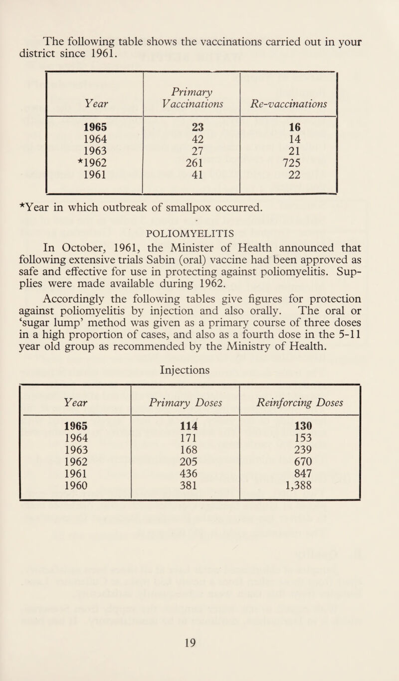 The following table shows the vaccinations carried out in your district since 1961. Year Primary Vaccinations Re-vaccinations 1965 23 16 1964 42 14 1963 27 21 *1962 261 725 1961 41 22 ■*^Year in which outbreak of smallpox occurred. POLIOMYELITIS In October, 1961, the Minister of Health announced that following extensive trials Sabin (oral) vaccine had been approved as safe and effective for use in protecting against poliomyelitis. Sup¬ plies were made available during 1962. Accordingly the following tables give figures for protection against poliomyelitis by injection and also orally. The oral or ‘sugar lump’ method was given as a primary course of three doses in a high proportion of cases, and also as a fourth dose in the 5-11 year old group as recommended by the Ministry of Health. Injections Year Primary Doses Reinforcing Doses 1965 114 130 1964 171 153 1963 168 239 1962 205 670 1961 436 847 1960 381 1,388